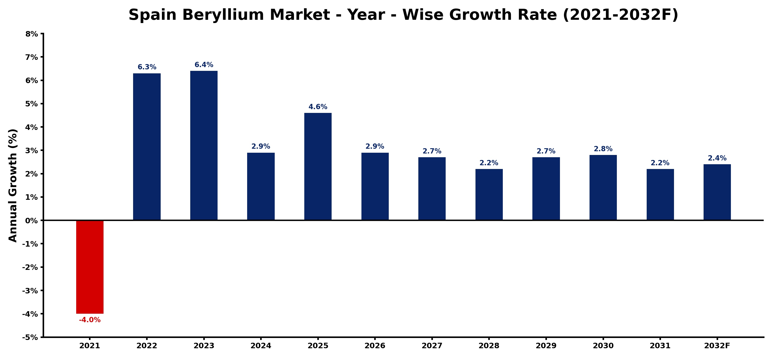 Spain Beryllium Market Year-wise Growth Rate and Key Drivers