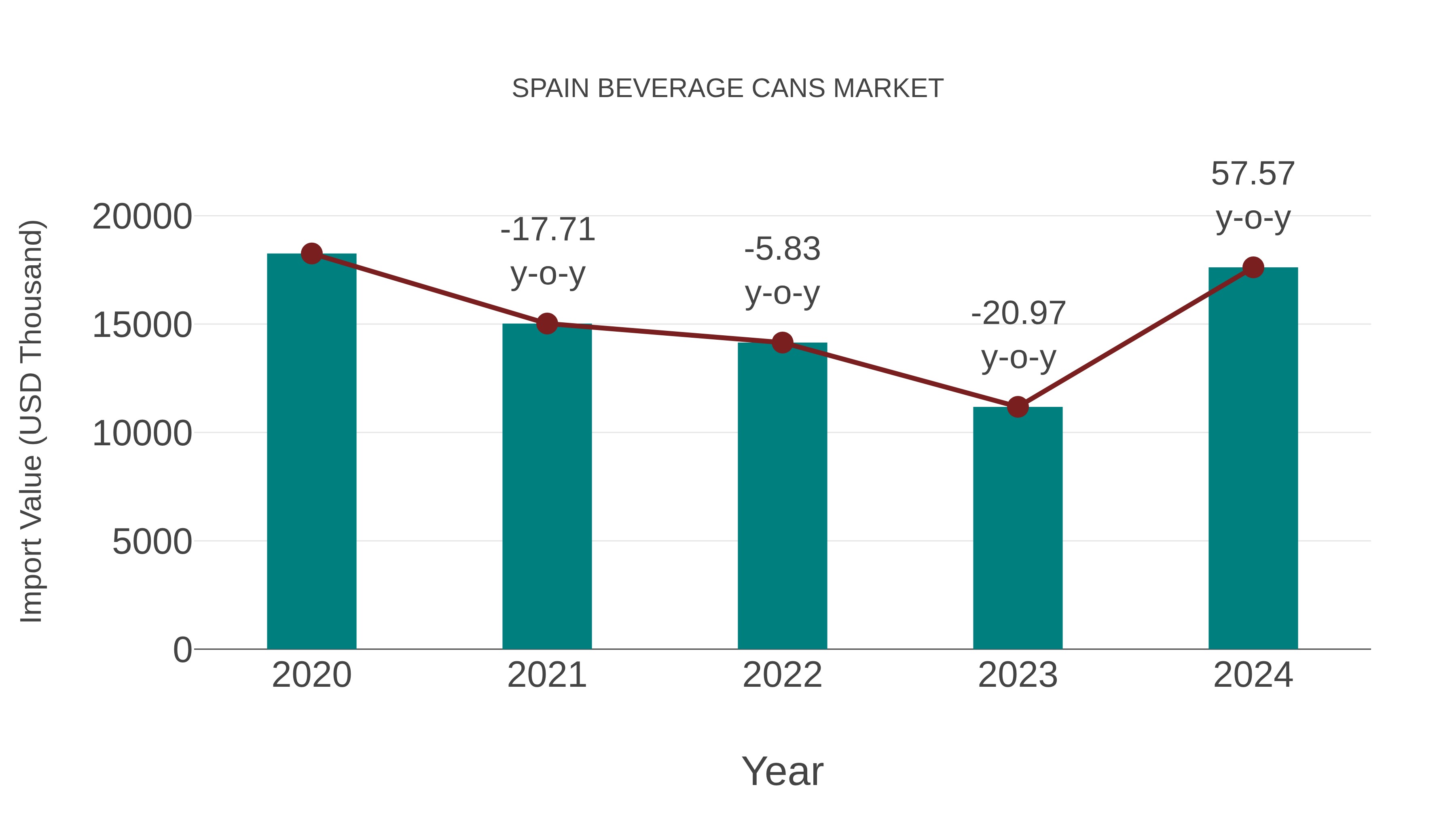  Spain Beverage Cans Market: Import Trend Analysis