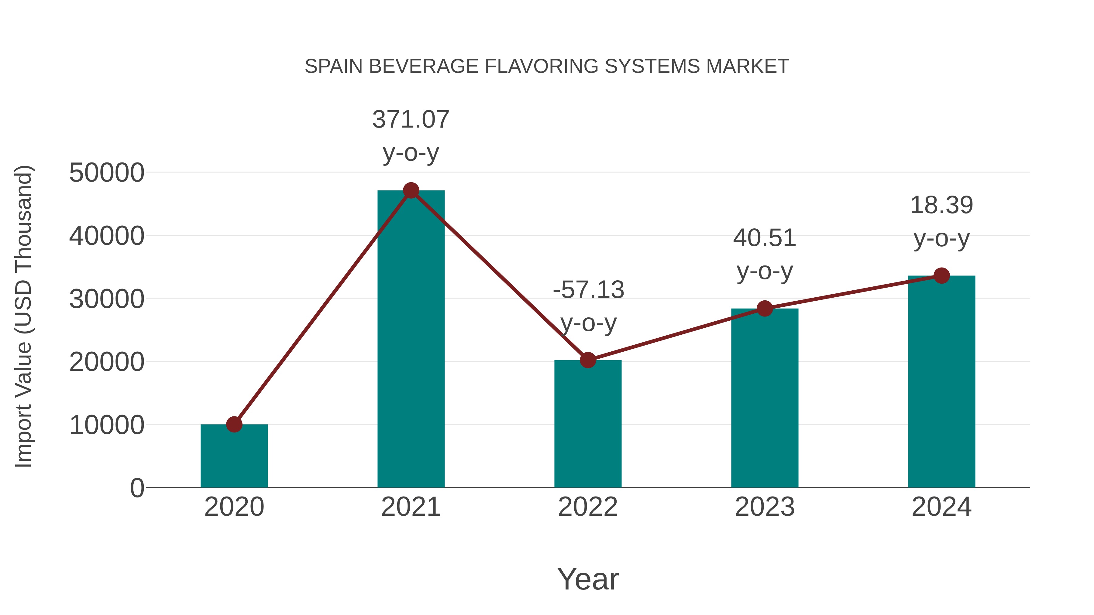  Spain Beverage Flavoring Systems Market: Import Trend Analysis