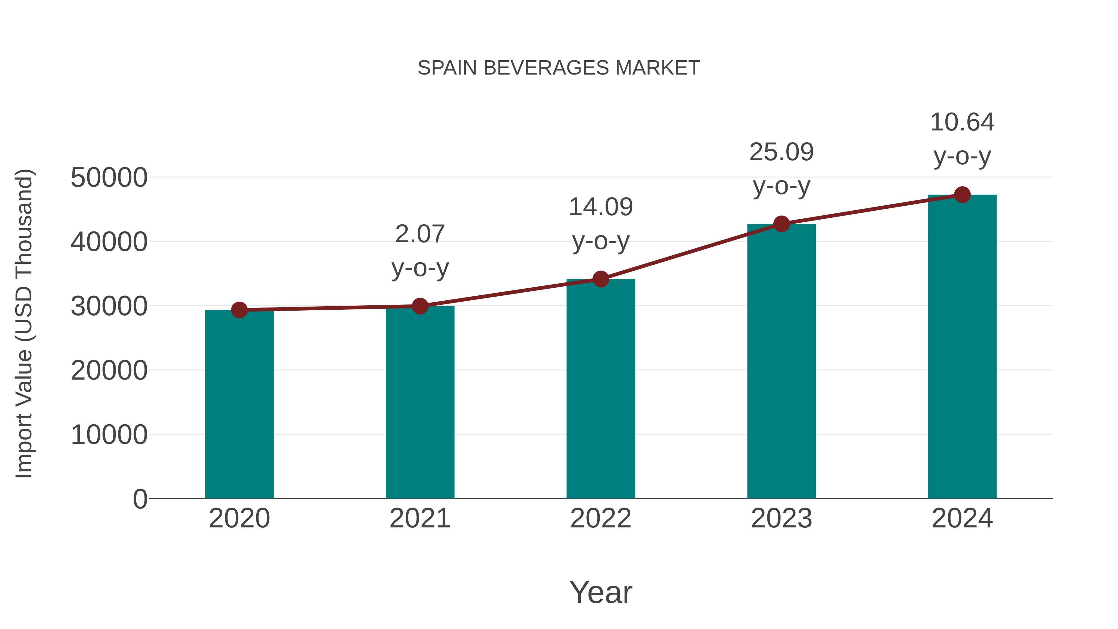  Spain Beverages Market: Import Trend Analysis