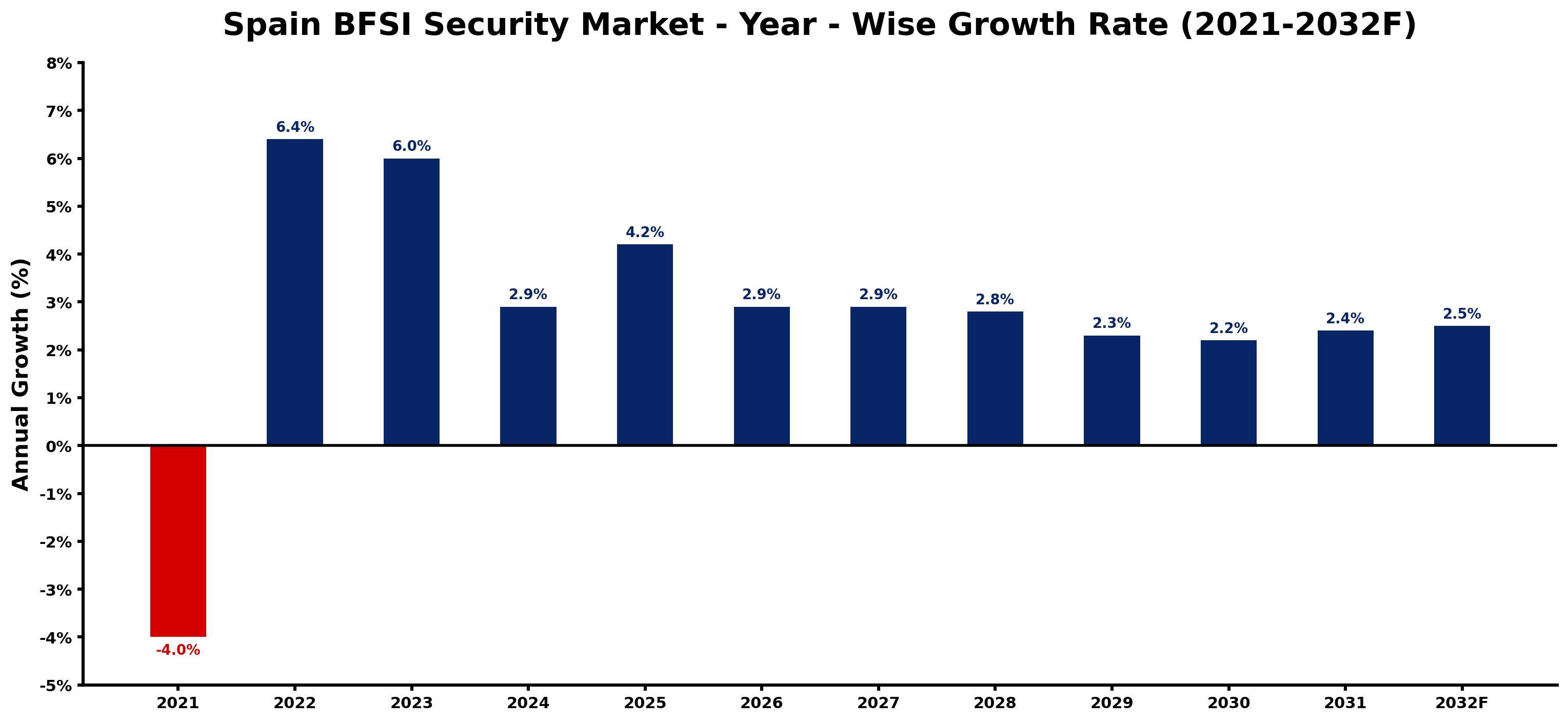 Spain BFSI Security Market Year-wise Growth Rate and Key Drivers