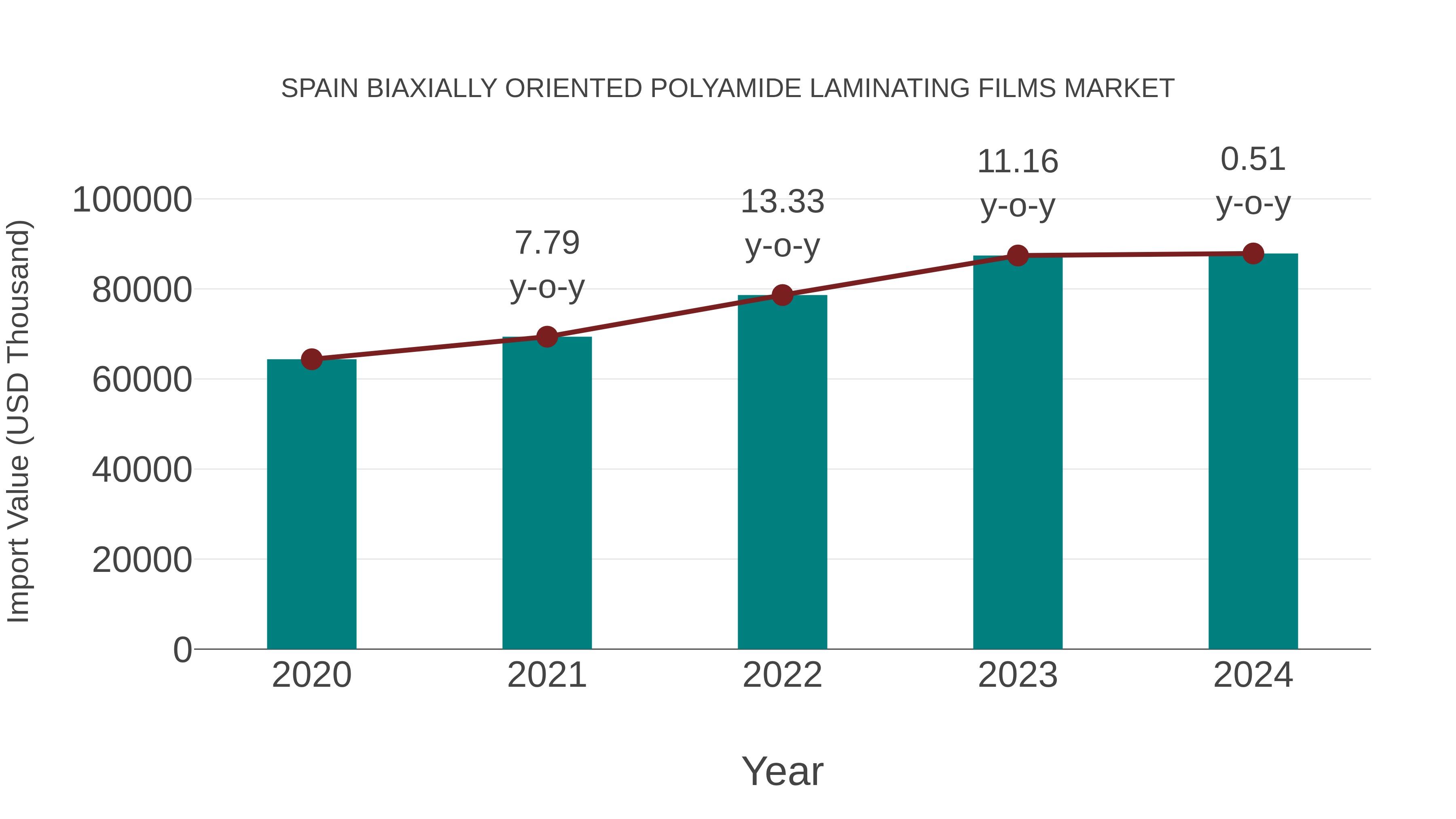  Spain Biaxially Oriented Polyamide Laminating Films Market: Import Trend Analysis