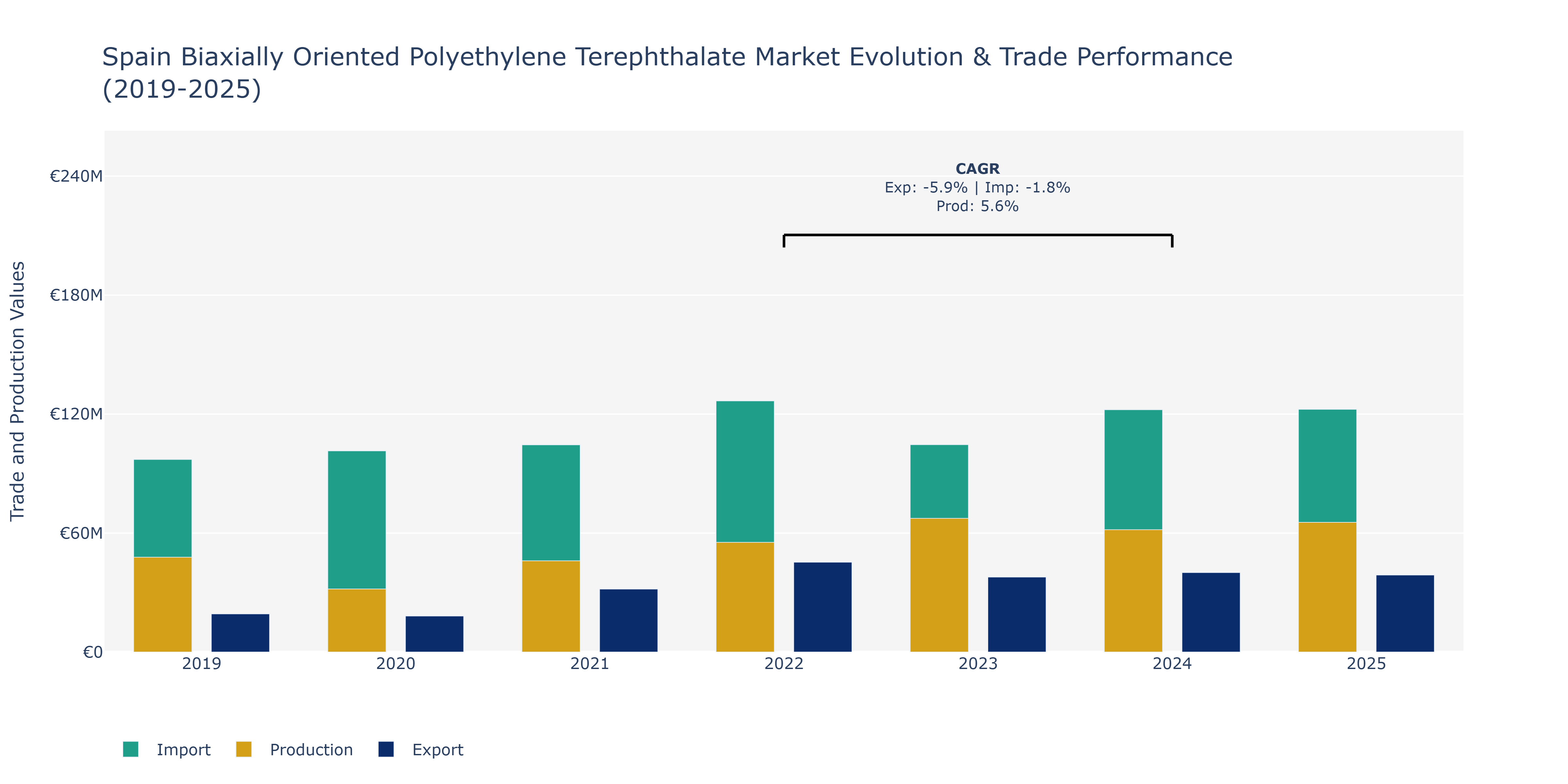 Spain Biaxially Oriented Polyethylene Terephthalate Market: Production & Trade Performance (2019-2025)