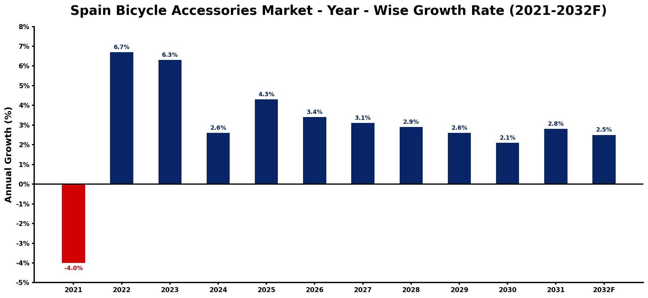 Spain Bicycle Accessories Market Year-wise Growth Rate and Key Drivers