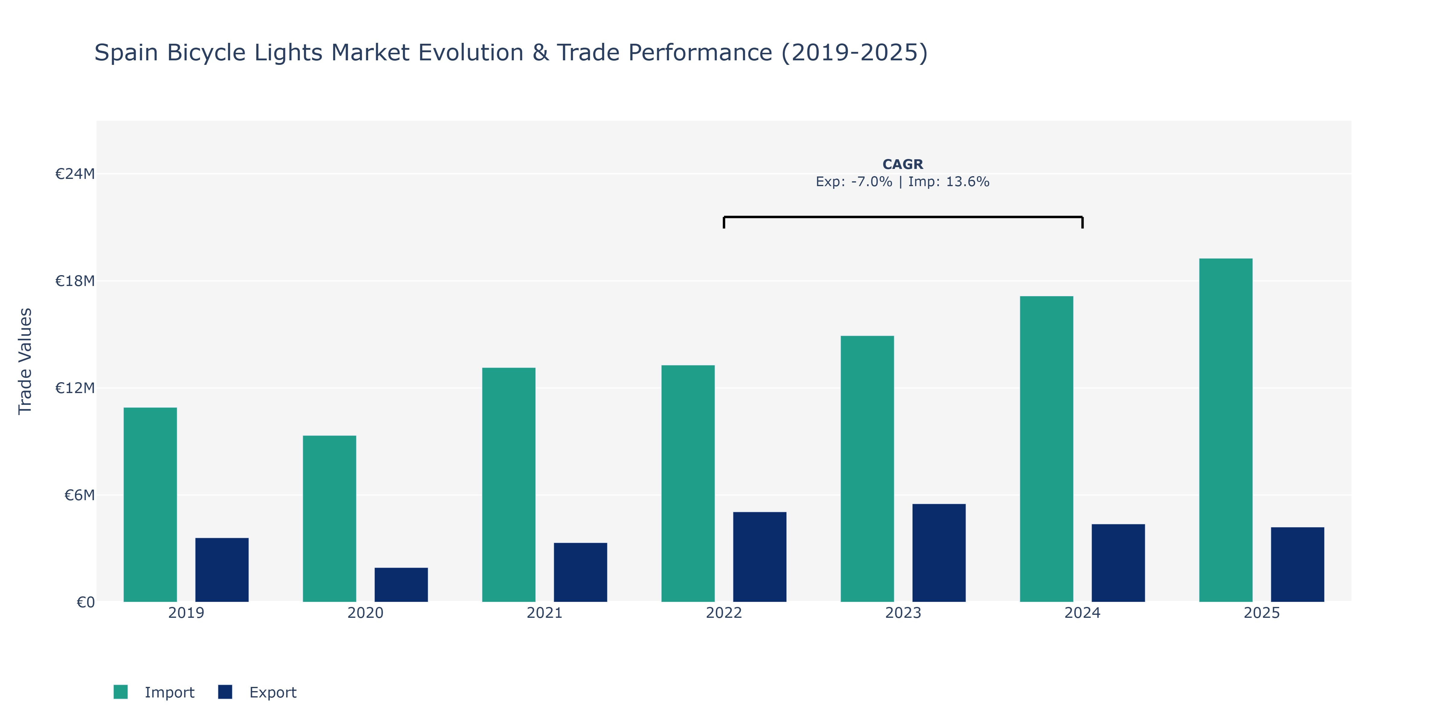Spain Bicycle Lights Market: Production & Trade Performance (2019-2025)
