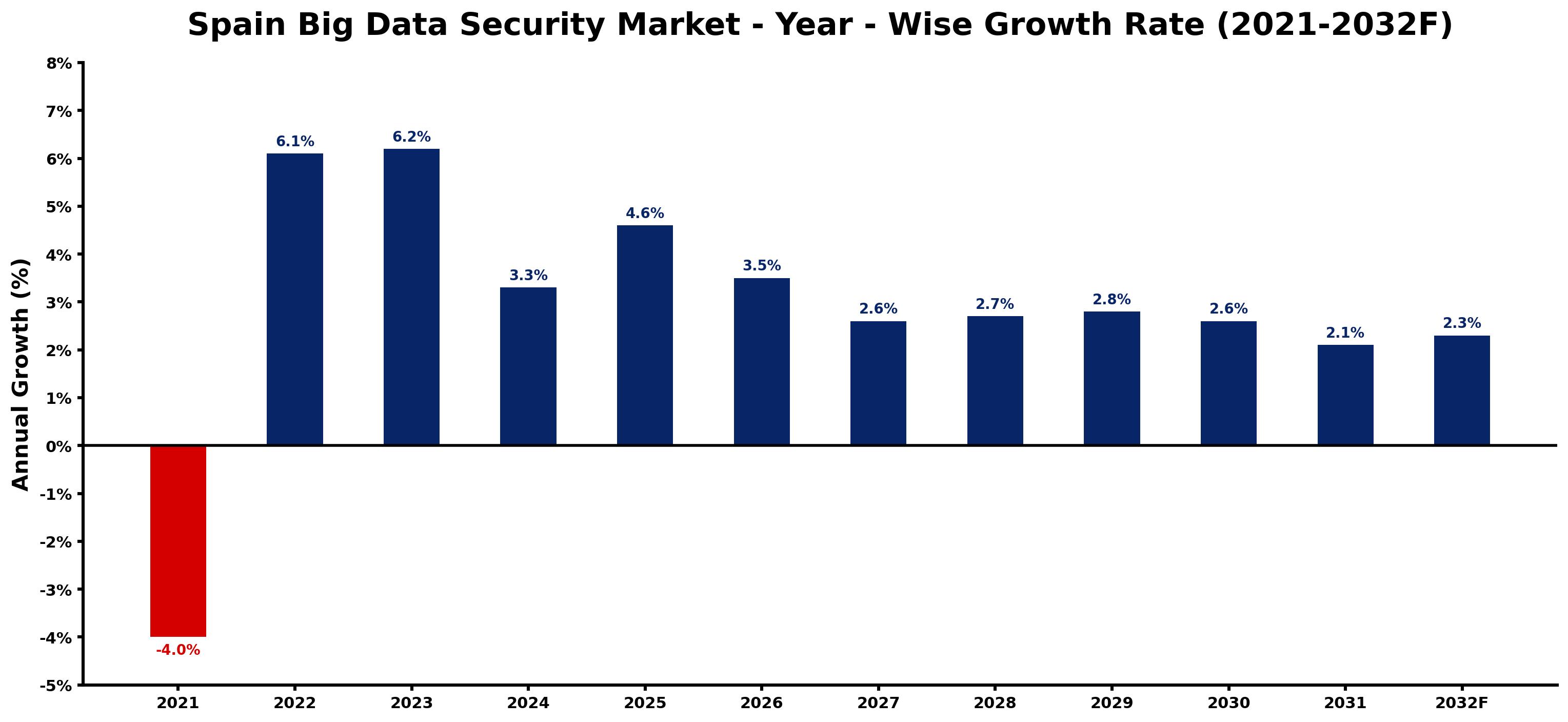 Spain Big Data Security Market Year-wise Growth Rate and Key Drivers