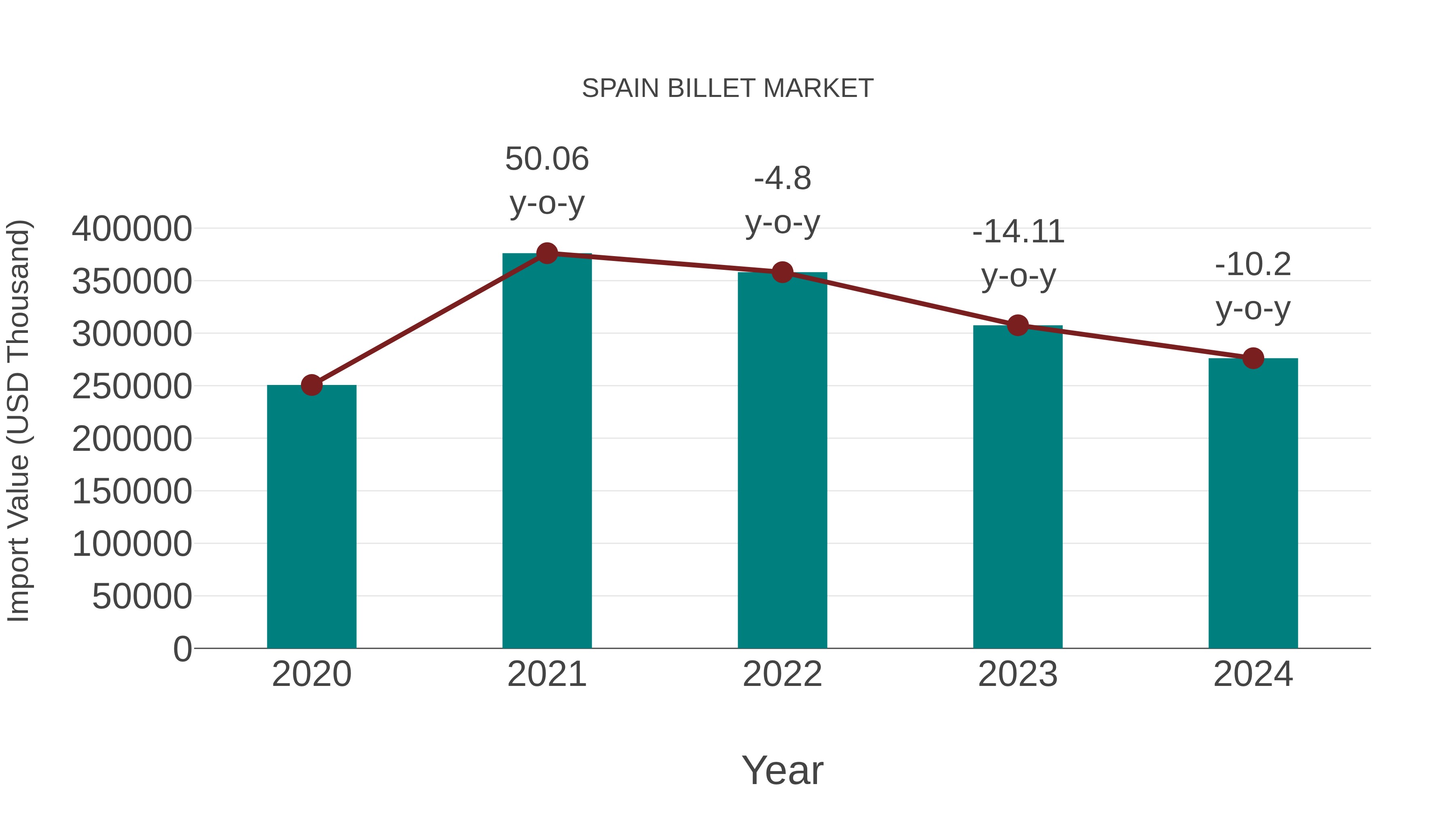  Spain Billet Market: Import Trend Analysis