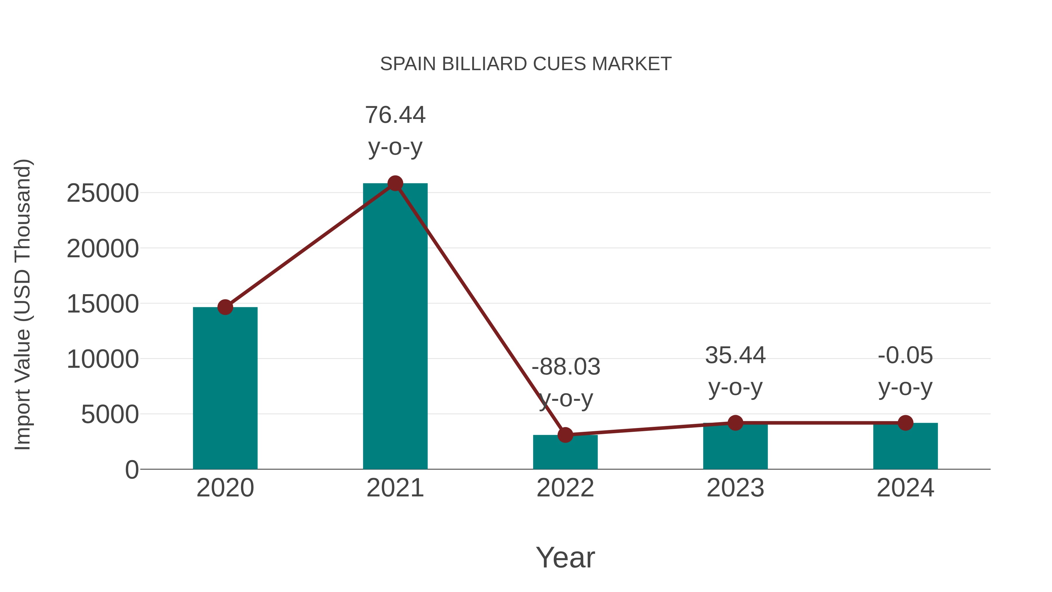  Spain Billiard Cues Market: Import Trend Analysis