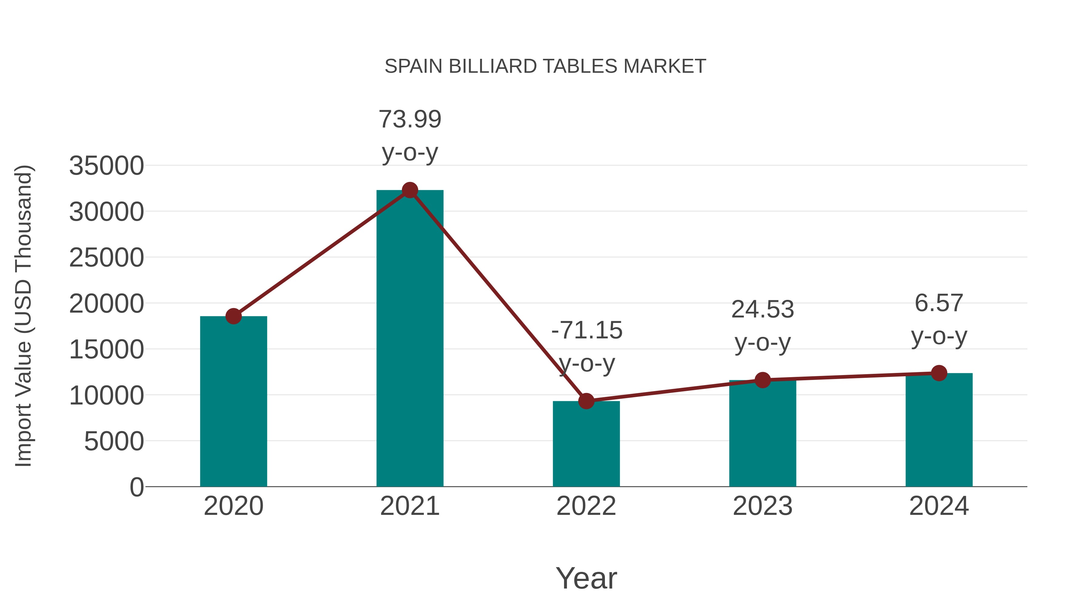  Spain Billiard Tables Market: Import Trend Analysis