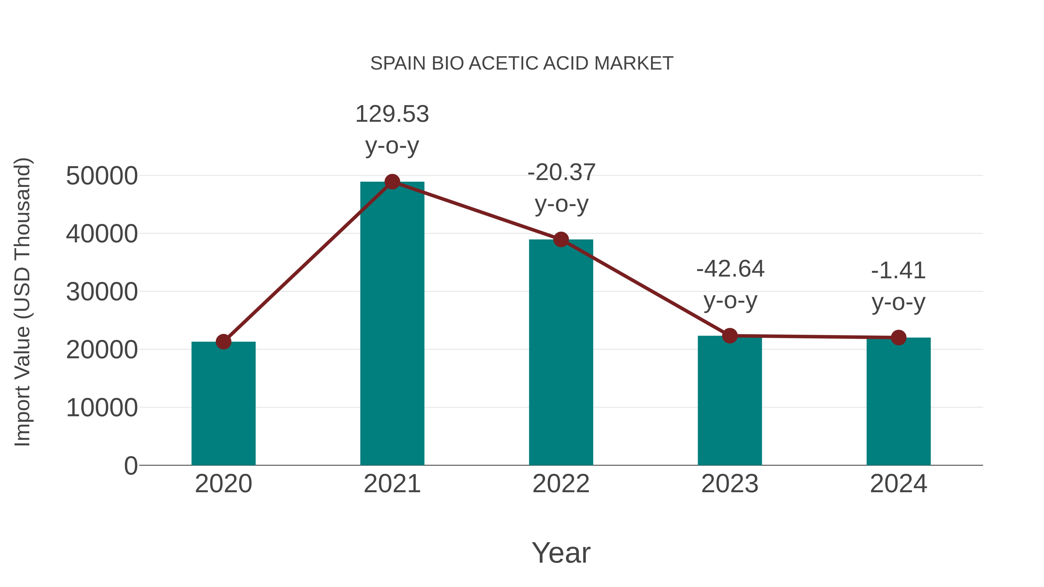  Spain Bio Acetic Acid Market: Import Trend Analysis