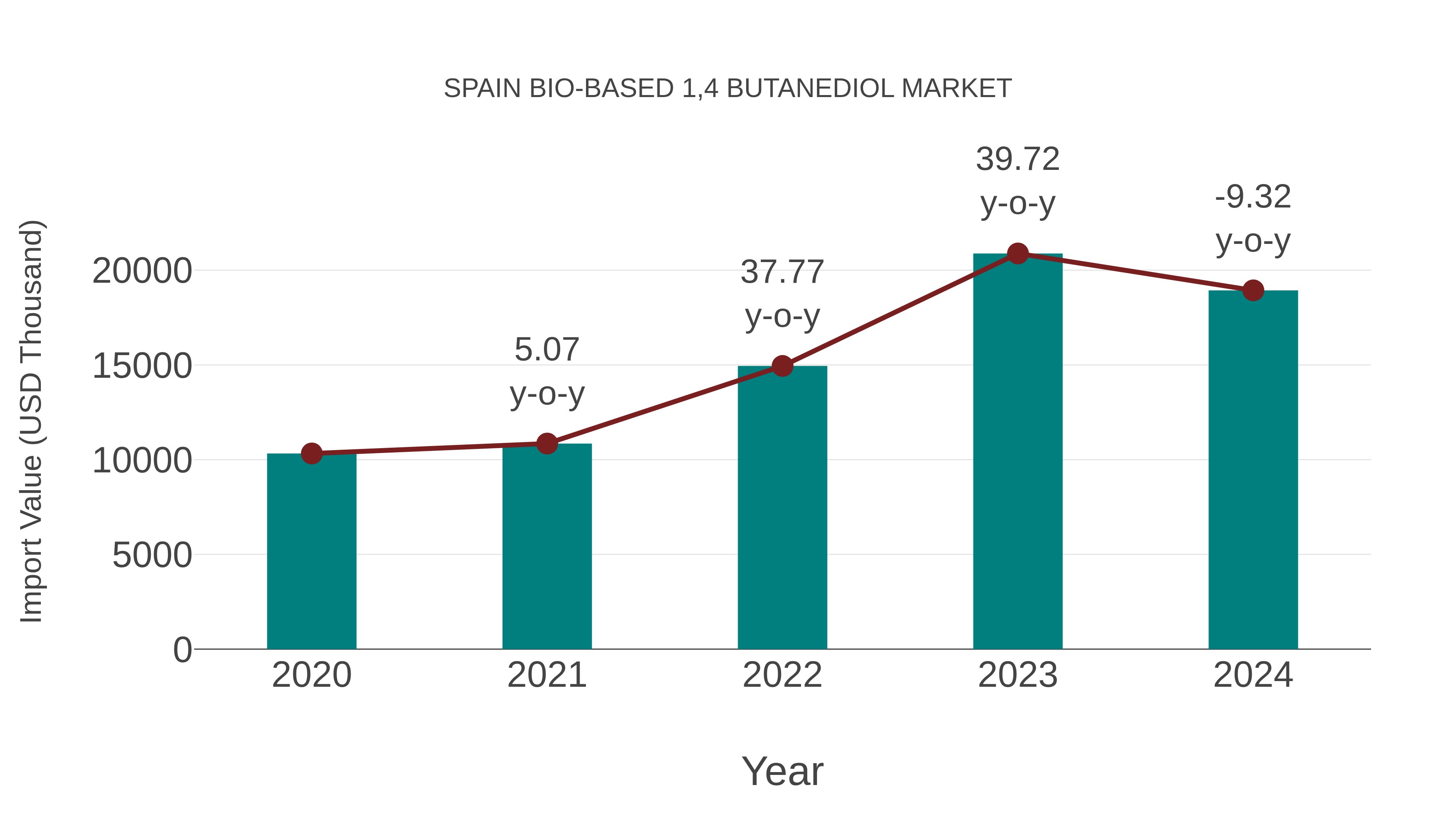  Spain Bio-based 1,4 Butanediol Market: Import Trend Analysis