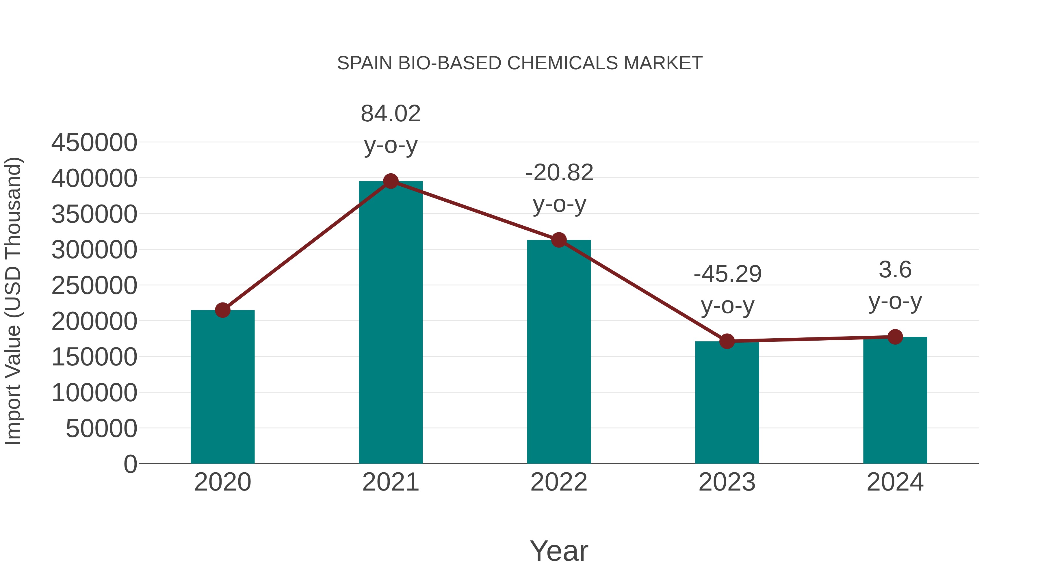 Spain Bio-based Chemicals Market: Import Trend Analysis