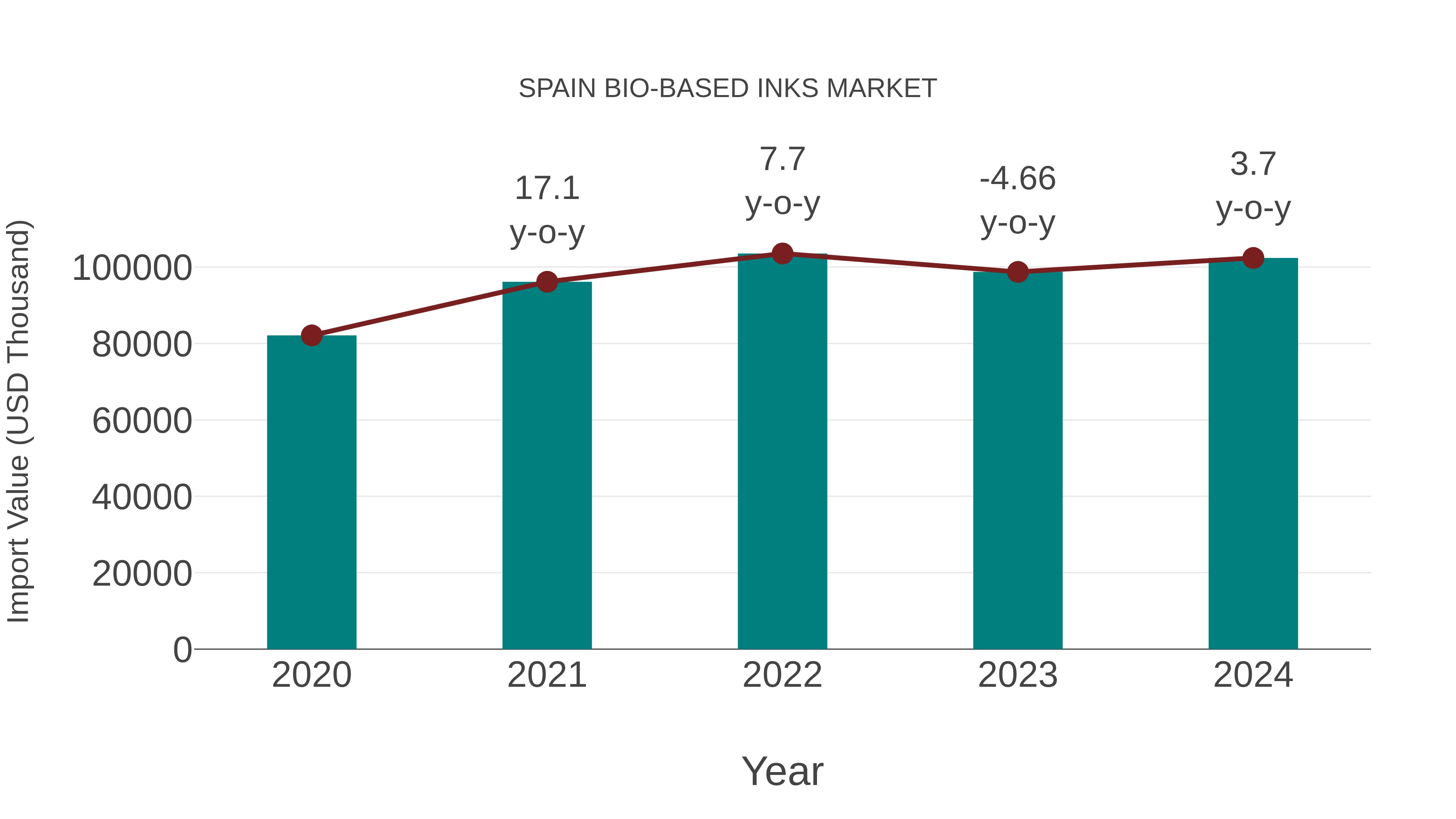  Spain Bio-based Inks Market: Import Trend Analysis