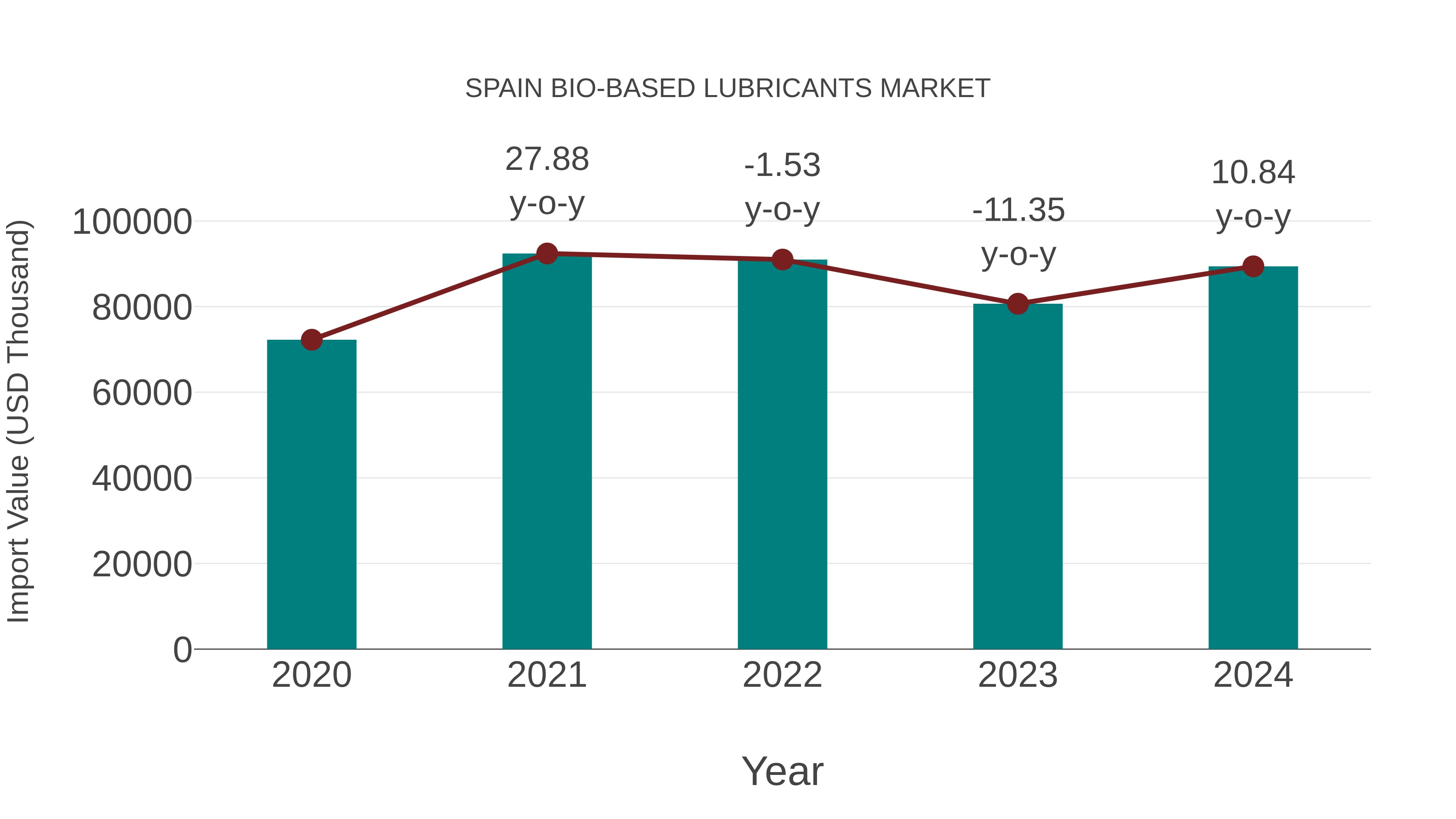  Spain Bio-based Lubricants Market: Import Trend Analysis