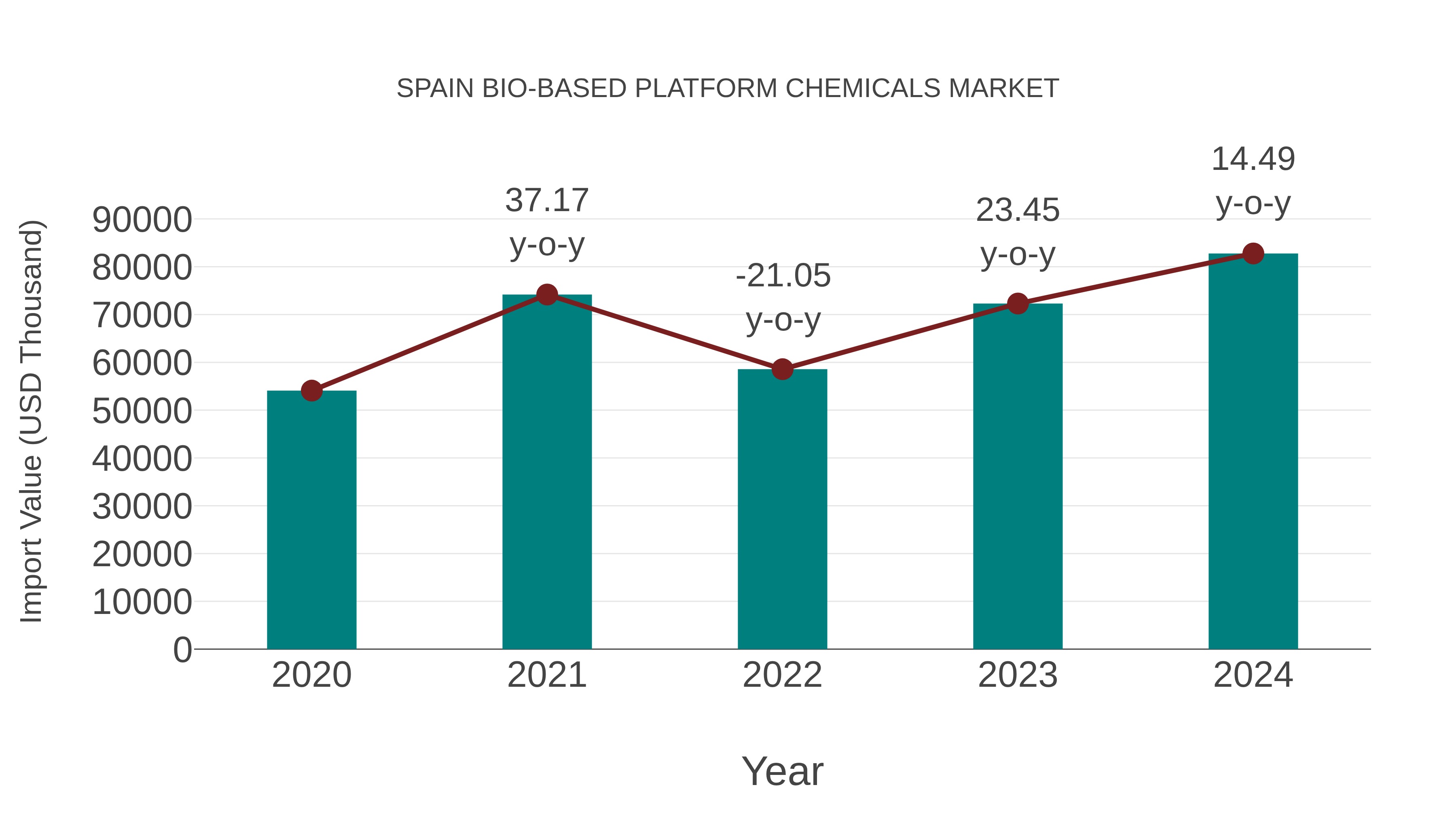 Spain Bio-based Platform Chemicals Market: Import Trend Analysis
