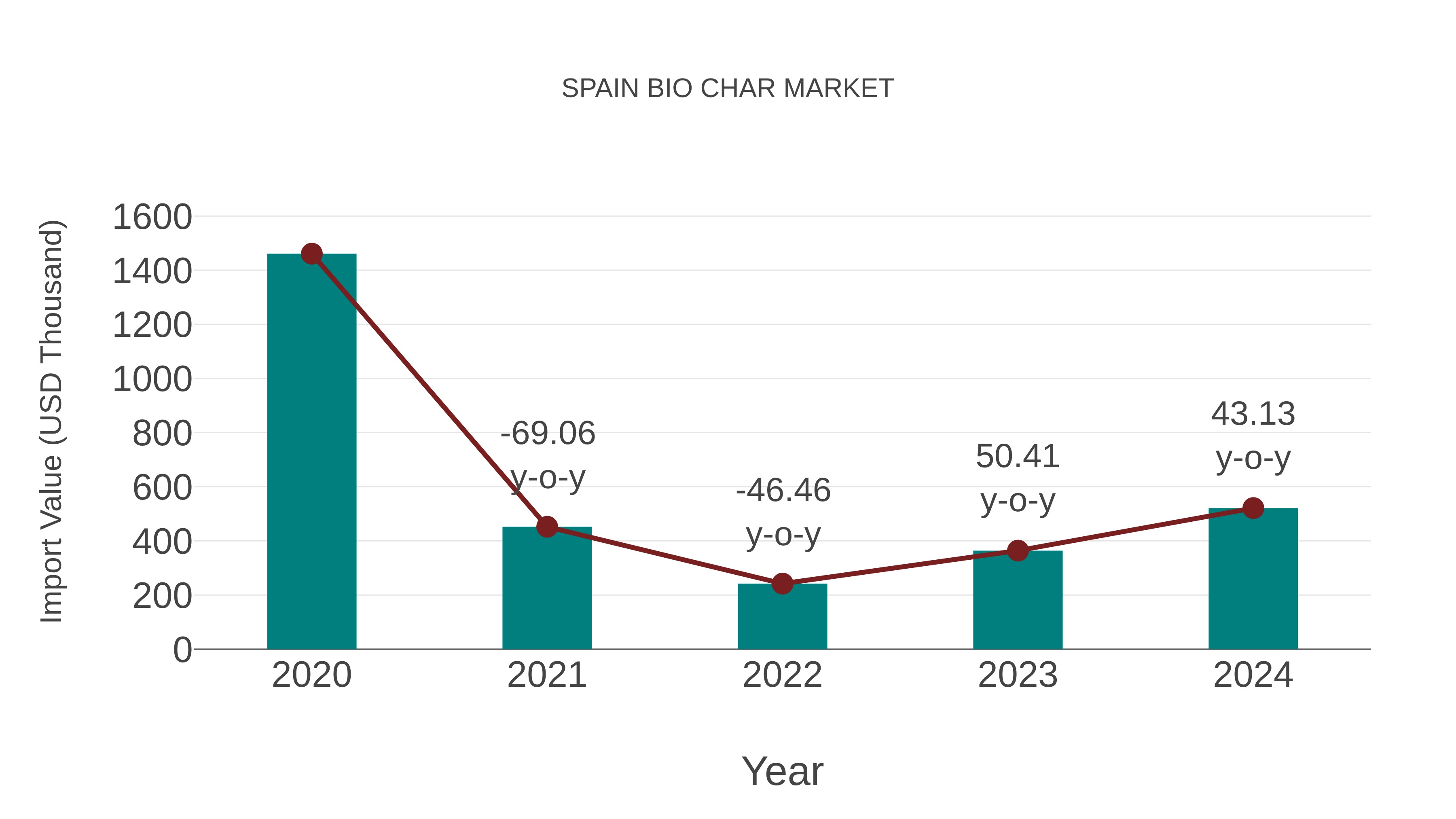  Spain Bio Char Market: Import Trend Analysis