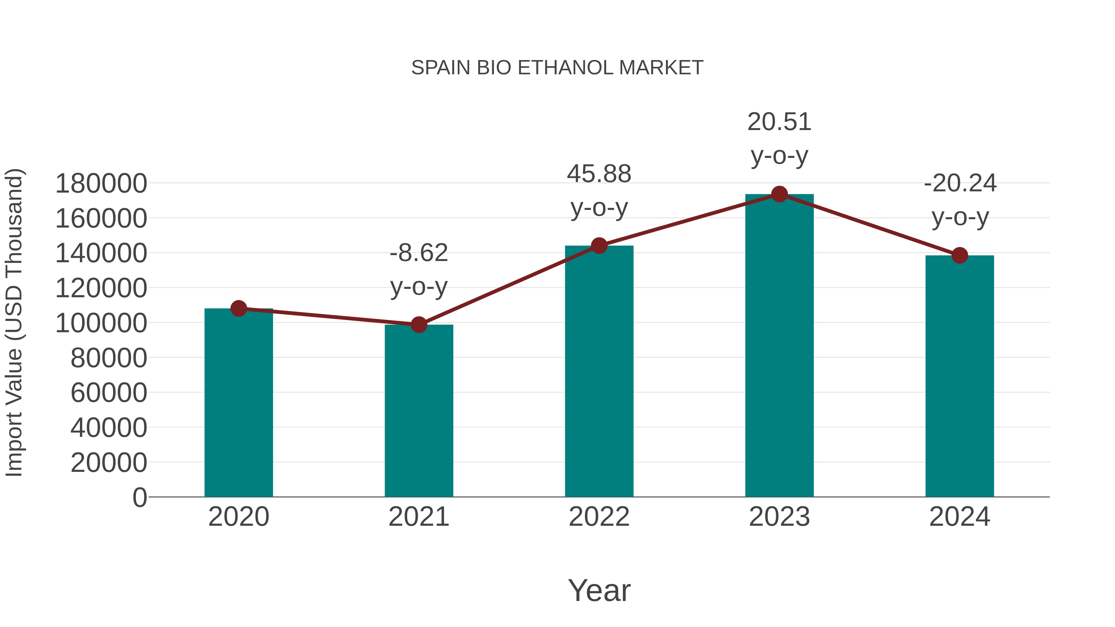  Spain Bio Ethanol Market: Import Trend Analysis