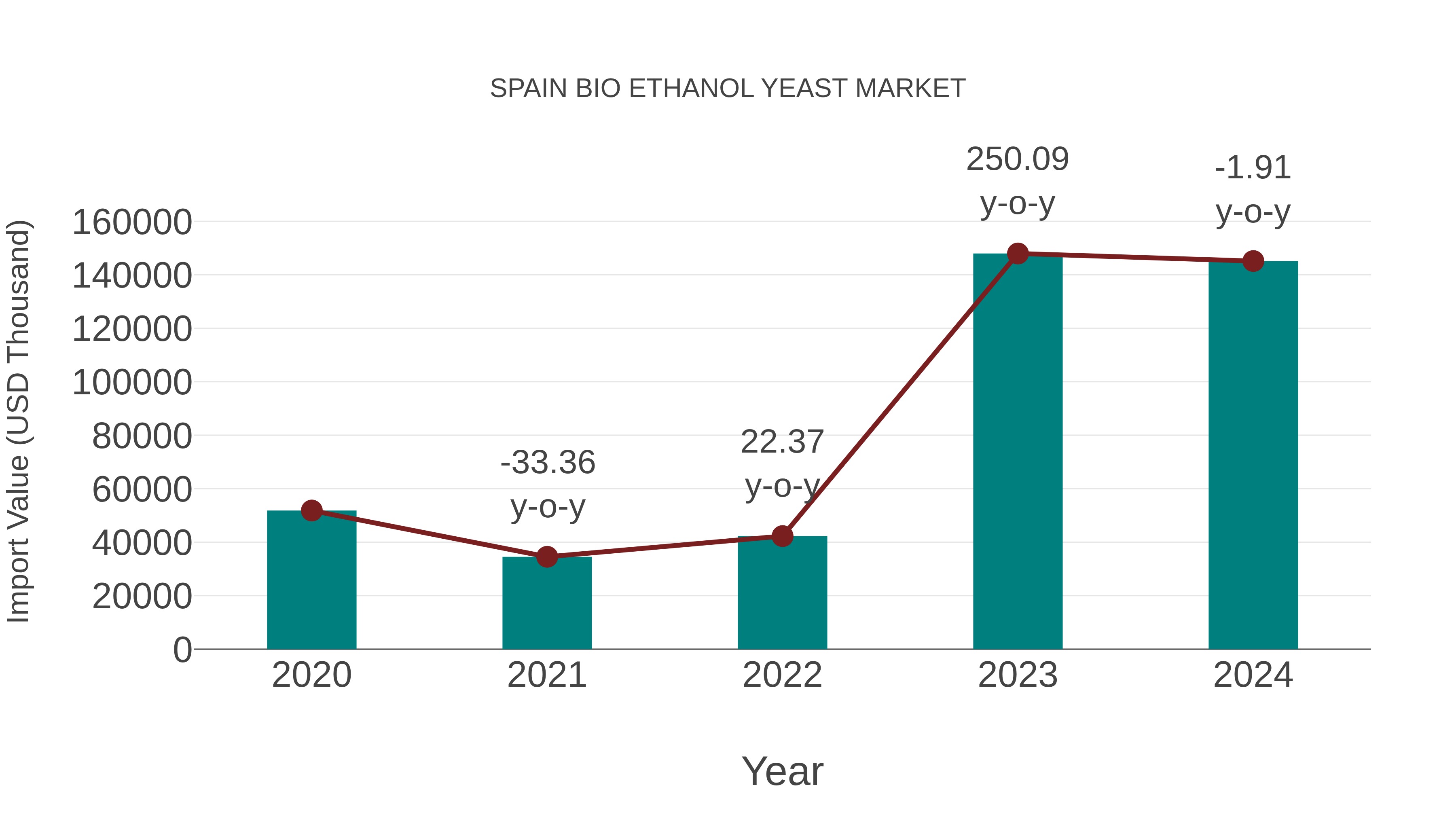  Spain Bio Ethanol Yeast Market: Import Trend Analysis