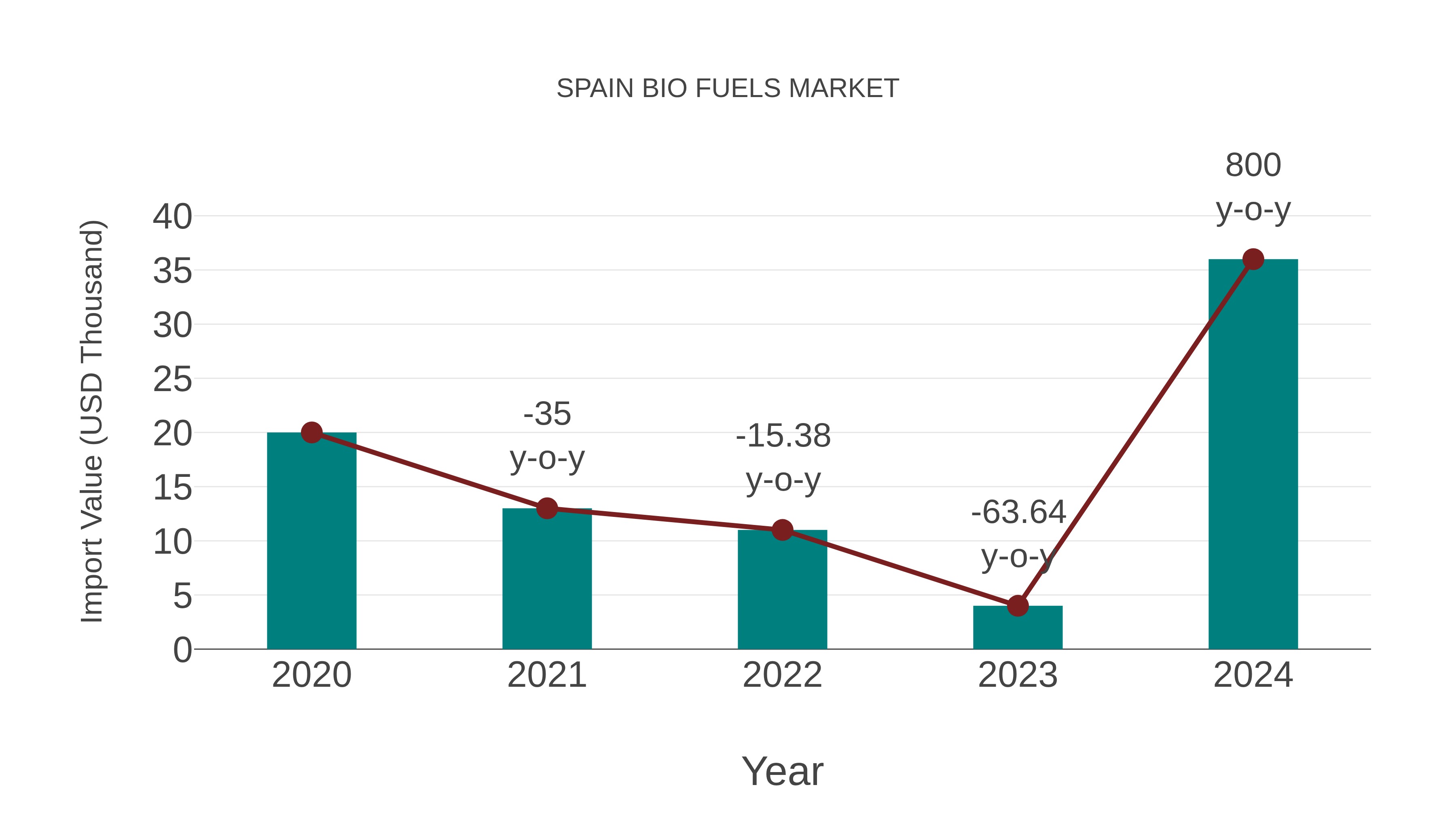  Spain Bio Fuels Market: Import Trend Analysis