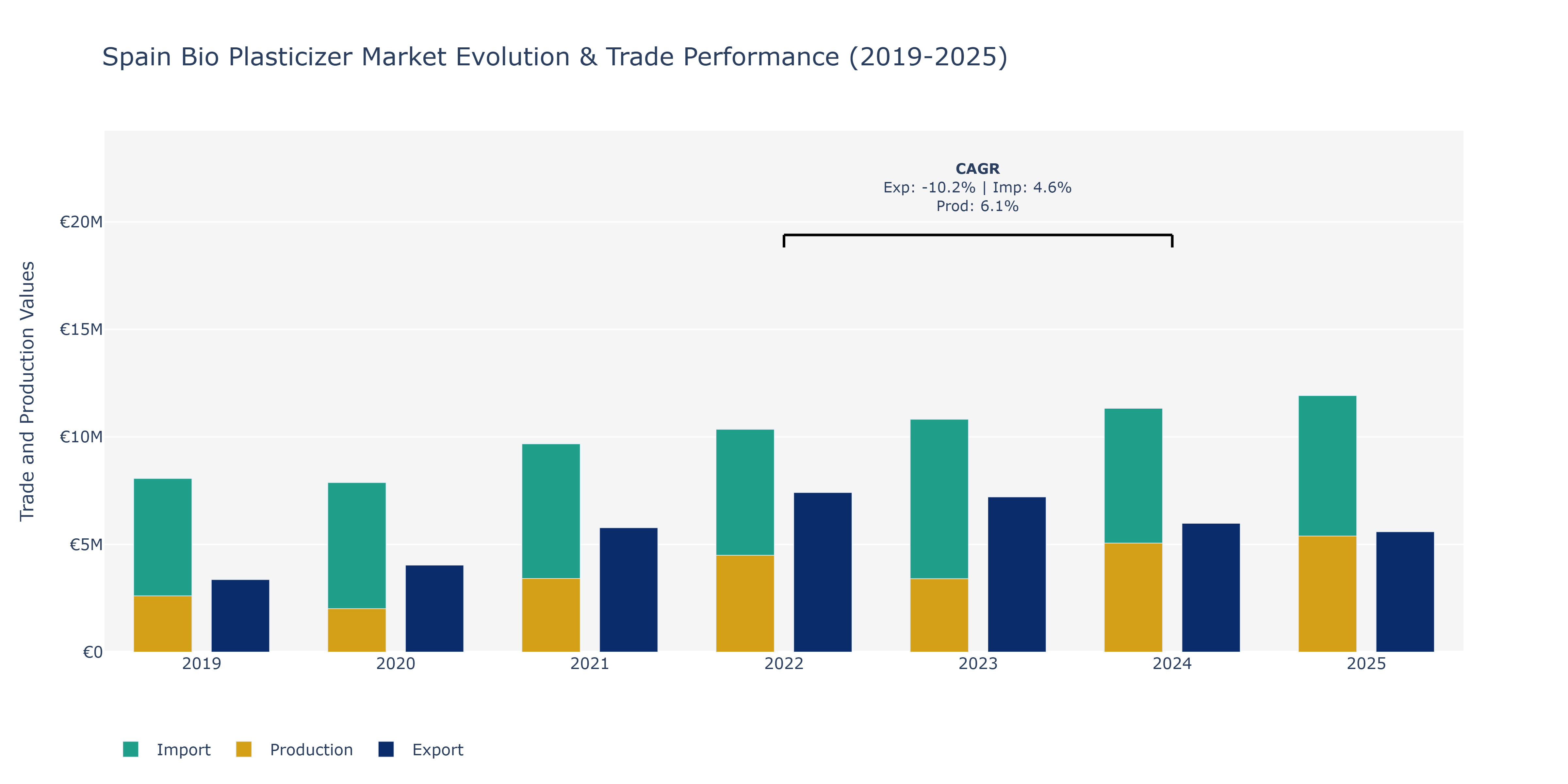 Spain Bio Plasticizer Market: Production & Trade Performance (2019-2025)