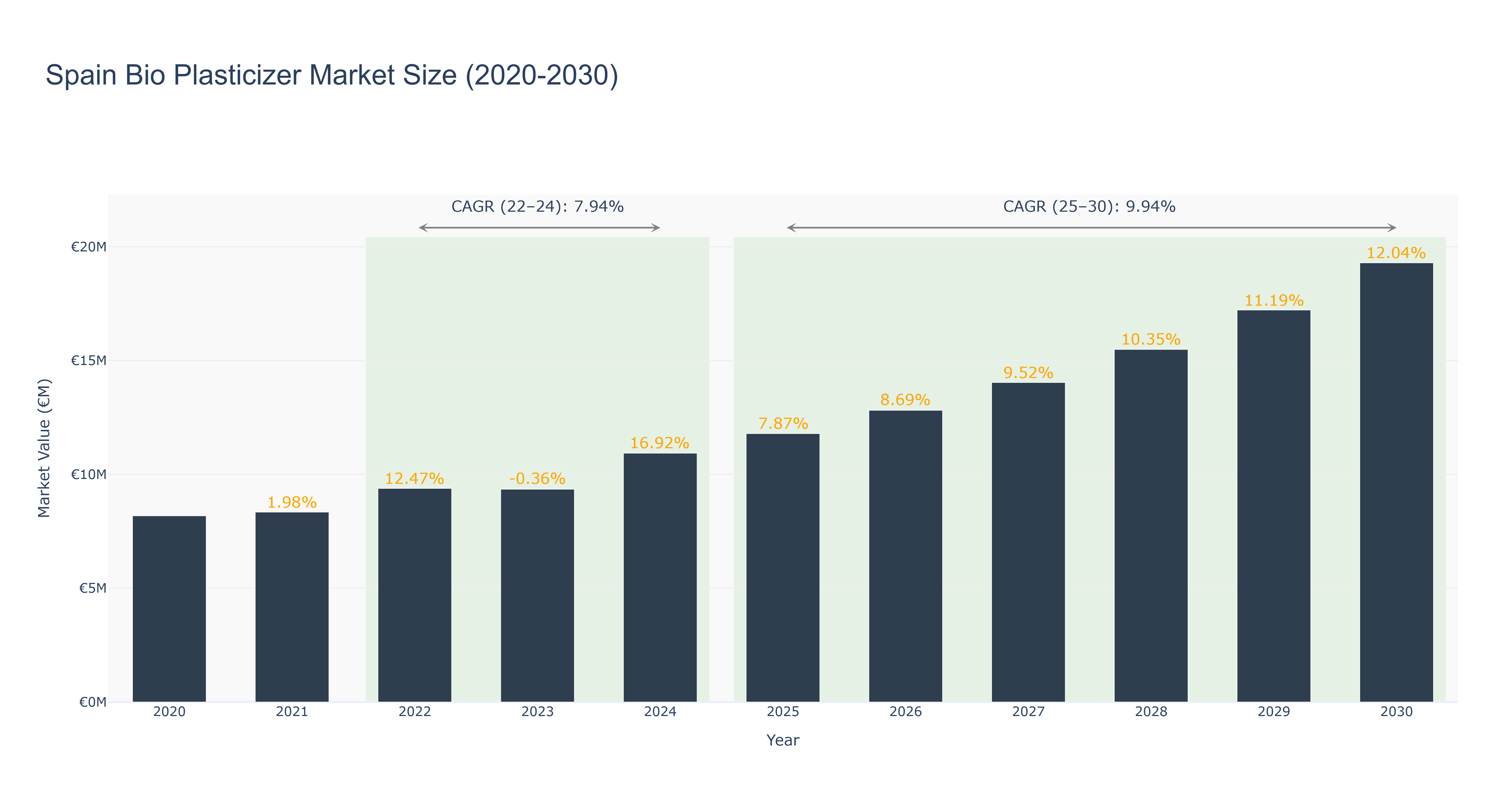 Spain Bio Plasticizer Market Size (2020-2030)