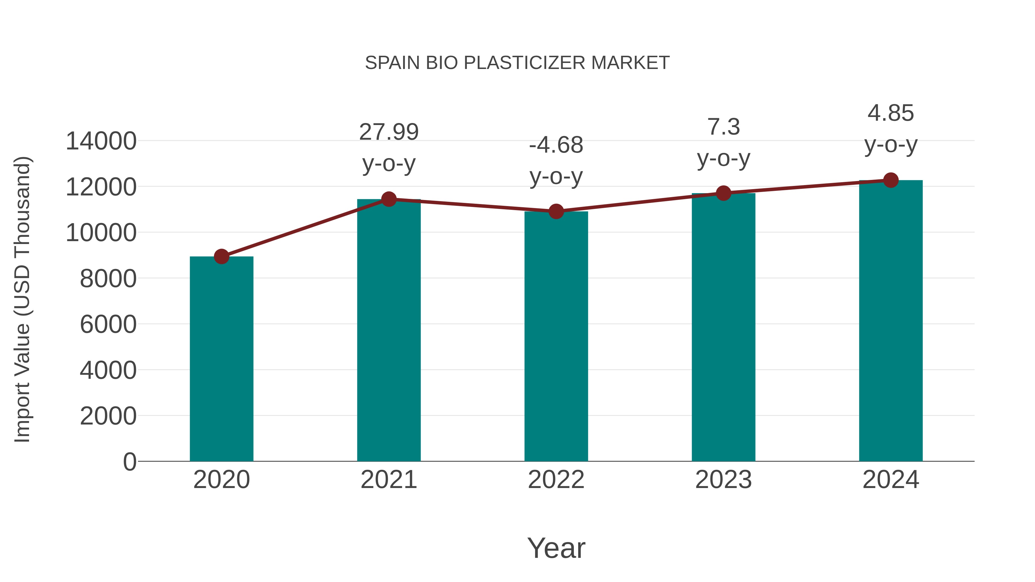  Spain Bio Plasticizer Market: Import Trend Analysis