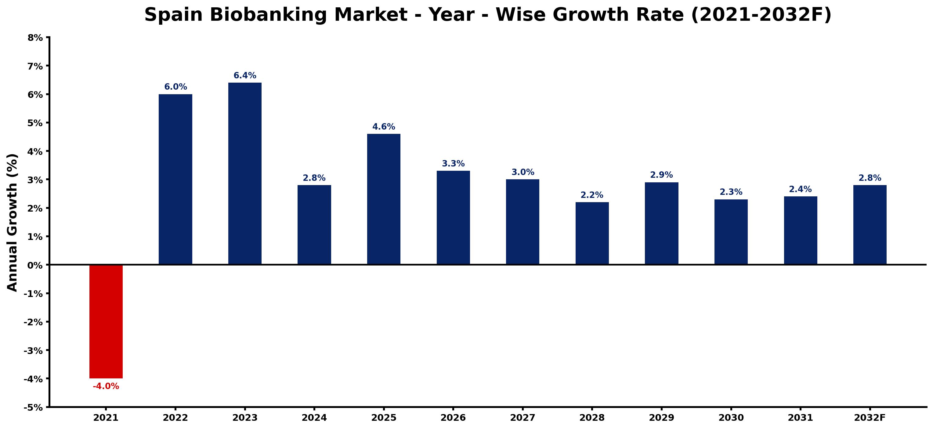 Spain Biobanking Market Year-wise Growth Rate and Key Drivers