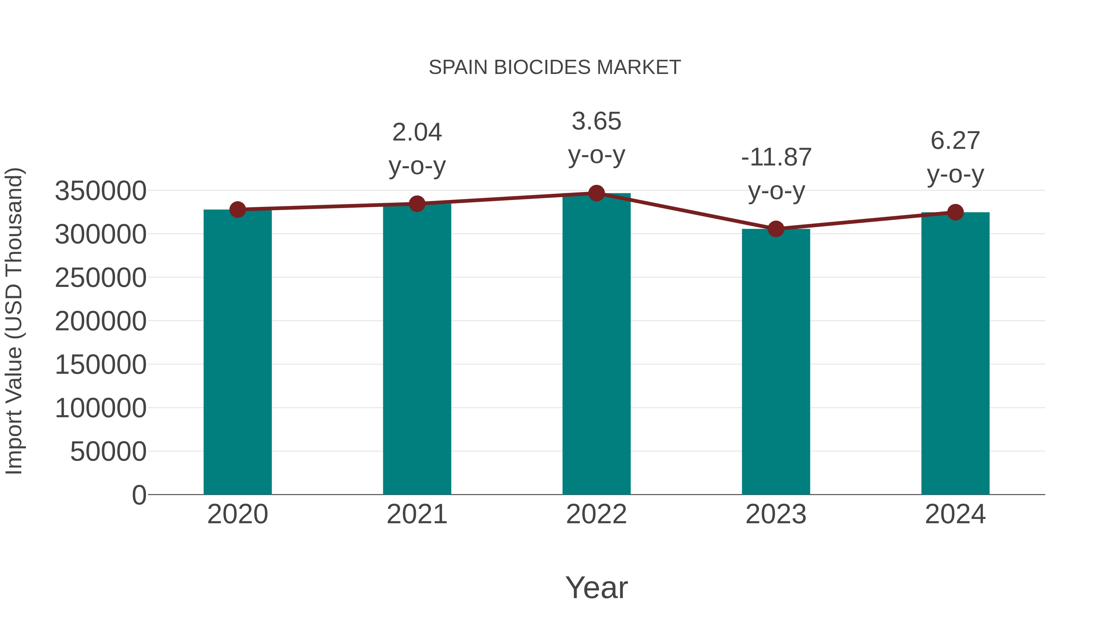 Spain Biocides Market: Import Trend Analysis