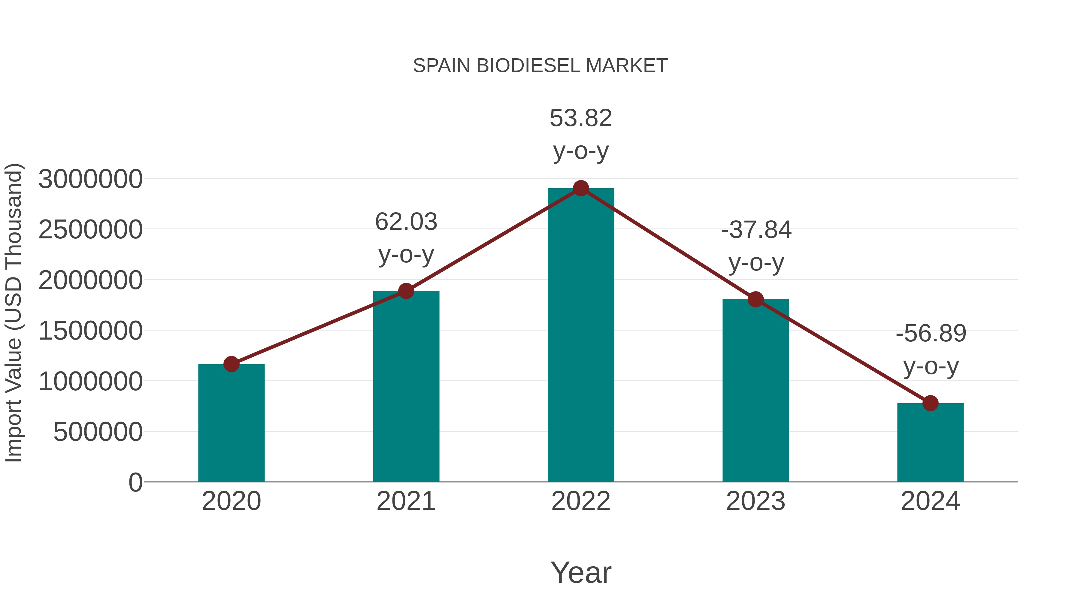  Spain Biodiesel Market: Import Trend Analysis