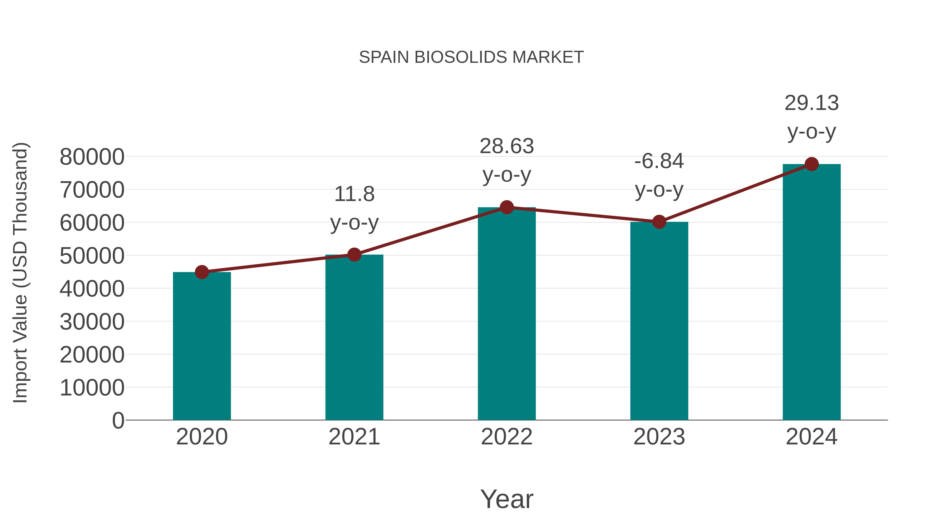  Spain Biosolids Market: Import Trend Analysis