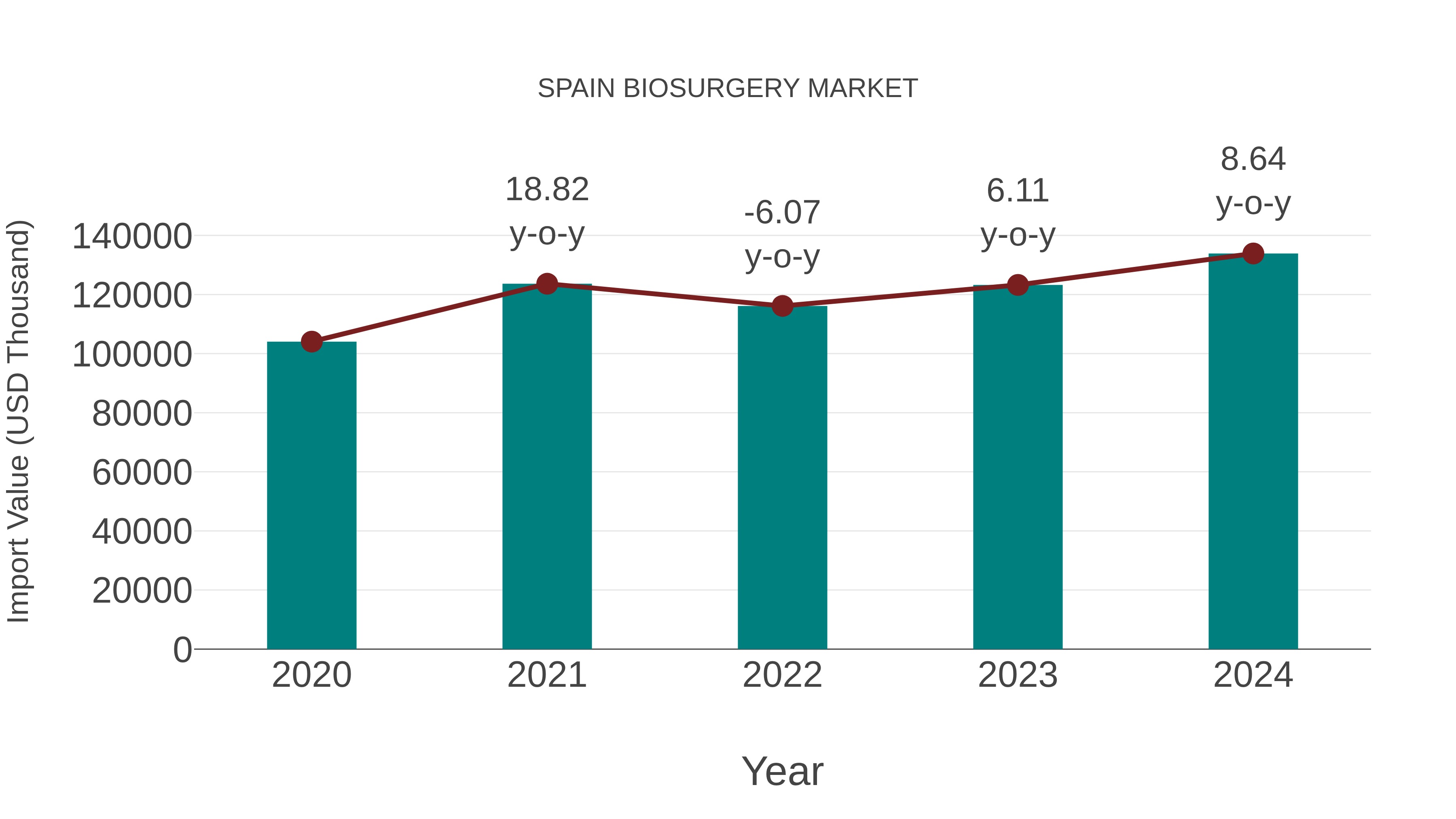  Spain Biosurgery Market: Import Trend Analysis