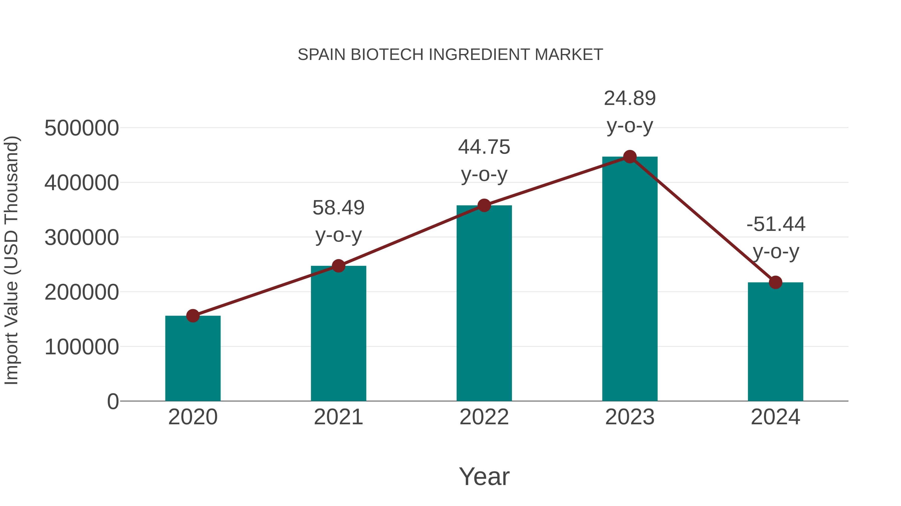  Spain Biotech Ingredient Market: Import Trend Analysis