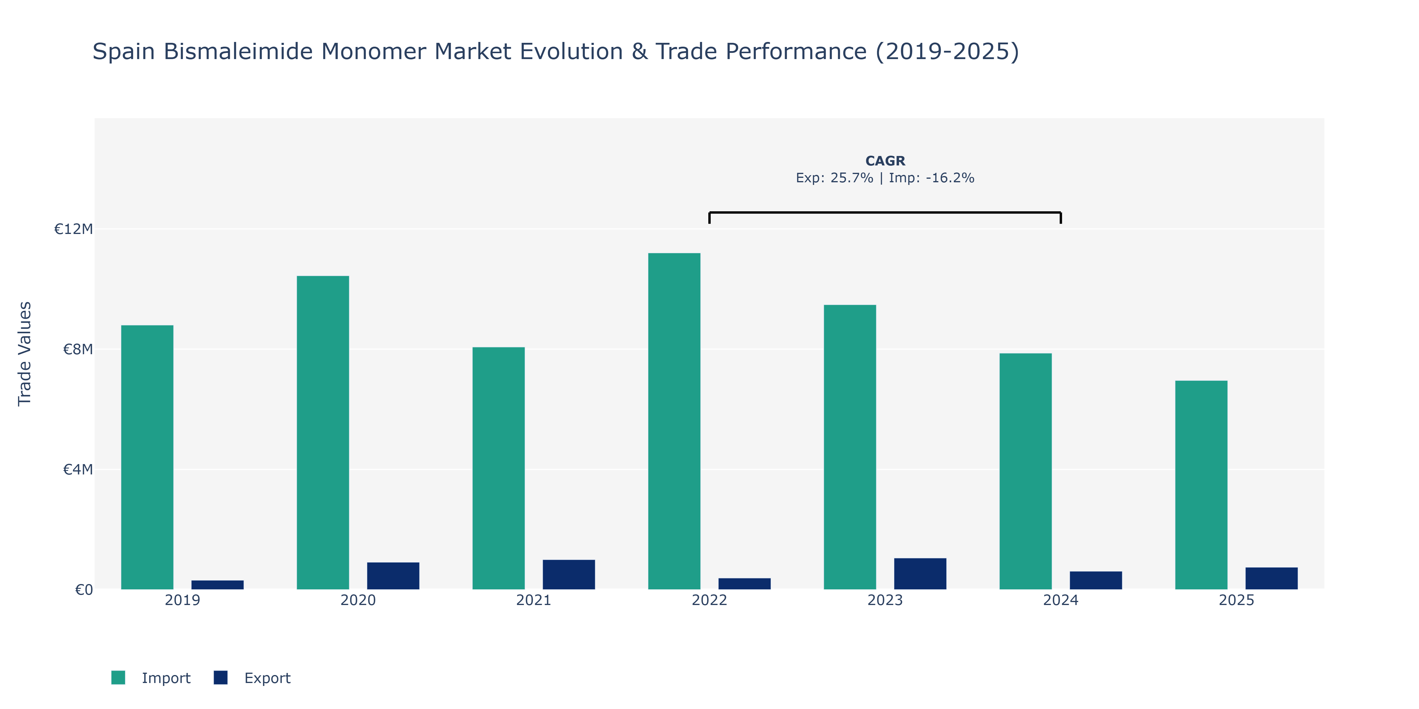 Spain Bismaleimide Monomer Market: Production & Trade Performance (2019-2025)