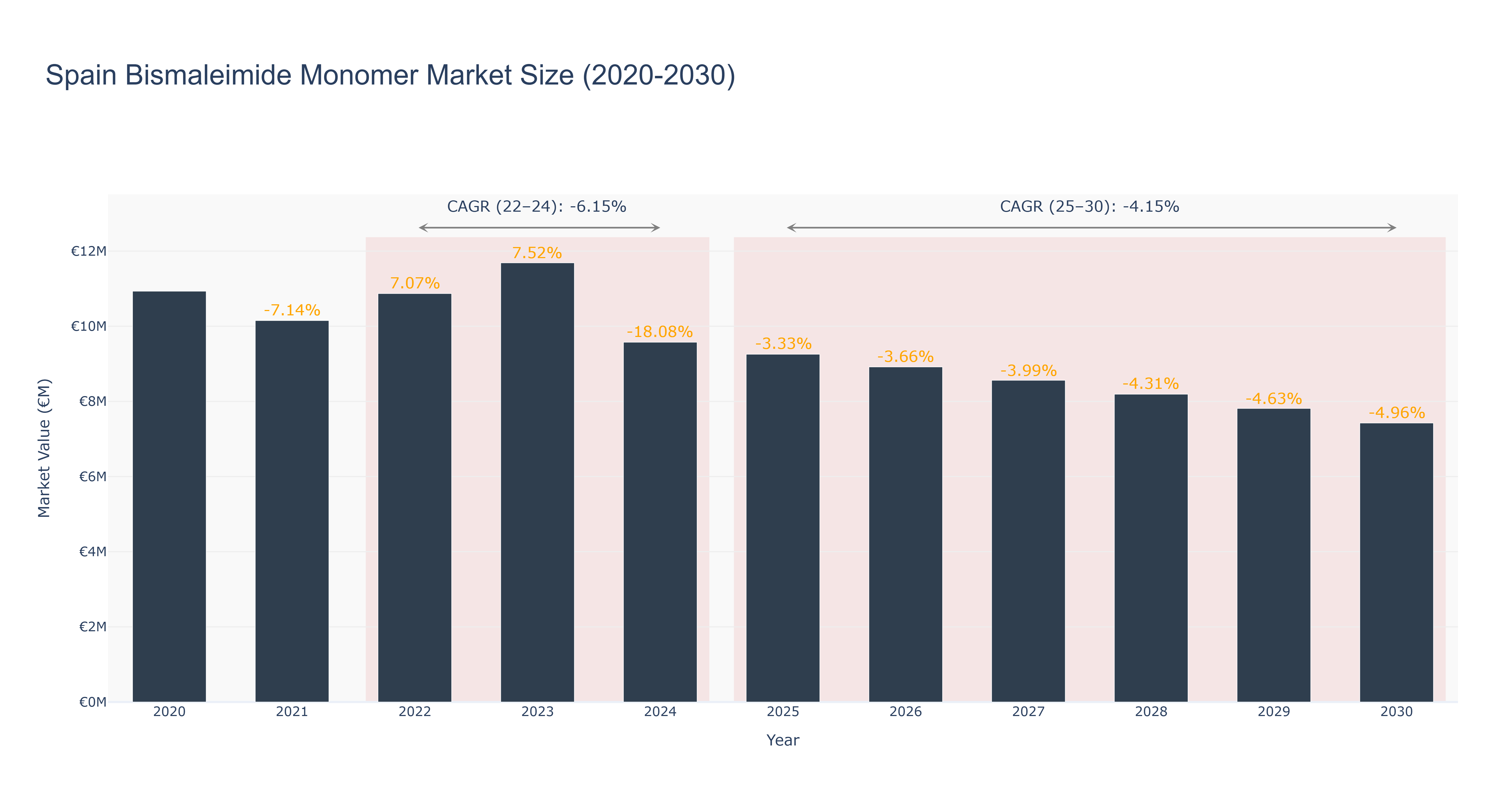 Spain Bismaleimide Monomer Market Size (2020-2030)