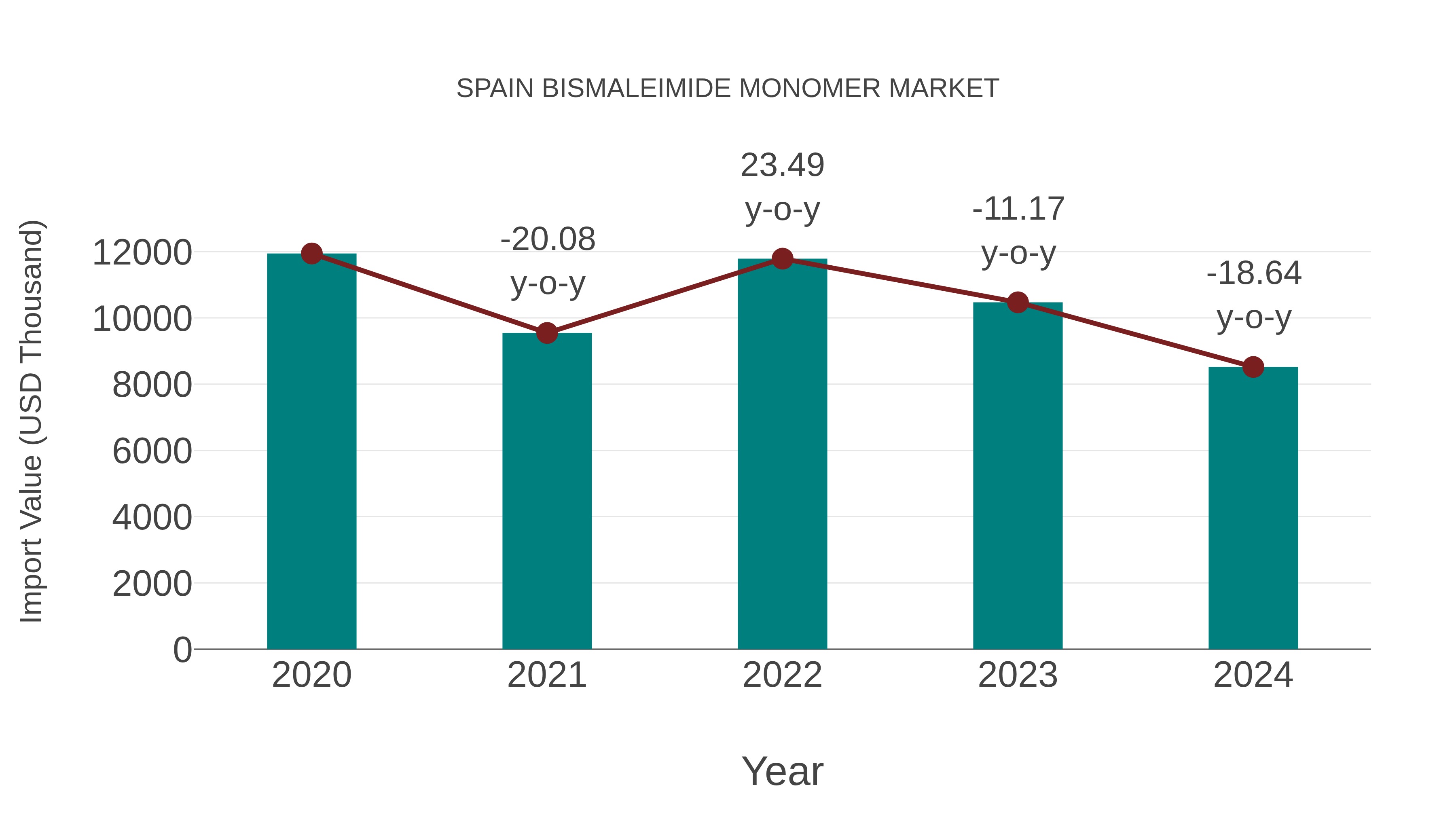 Spain Bismaleimide Monomer Market: Import Trend Analysis