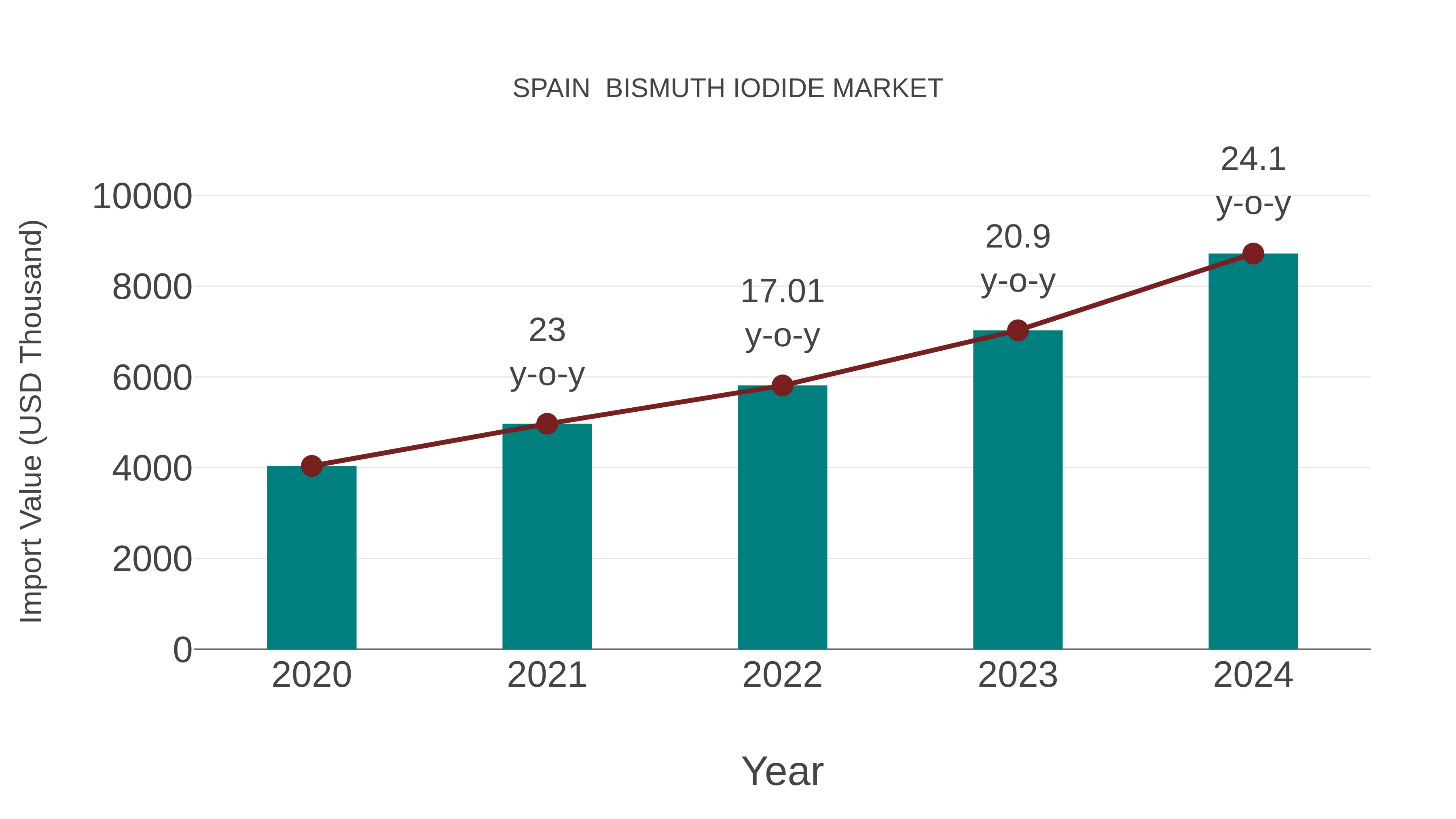 Spain  Bismuth Iodide Market: Import Trend Analysis