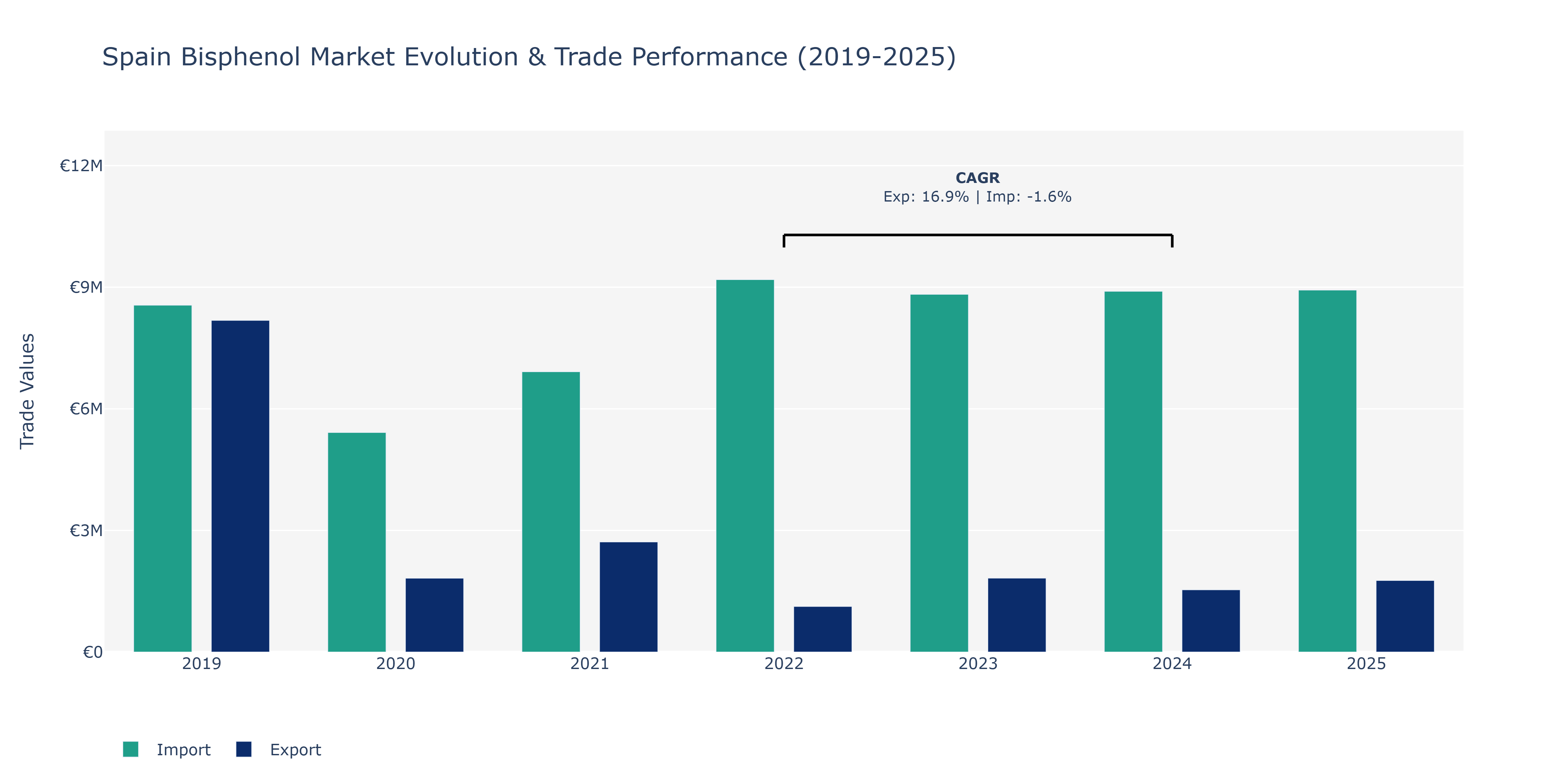 Spain Bisphenol Market: Production & Trade Performance (2019-2025)