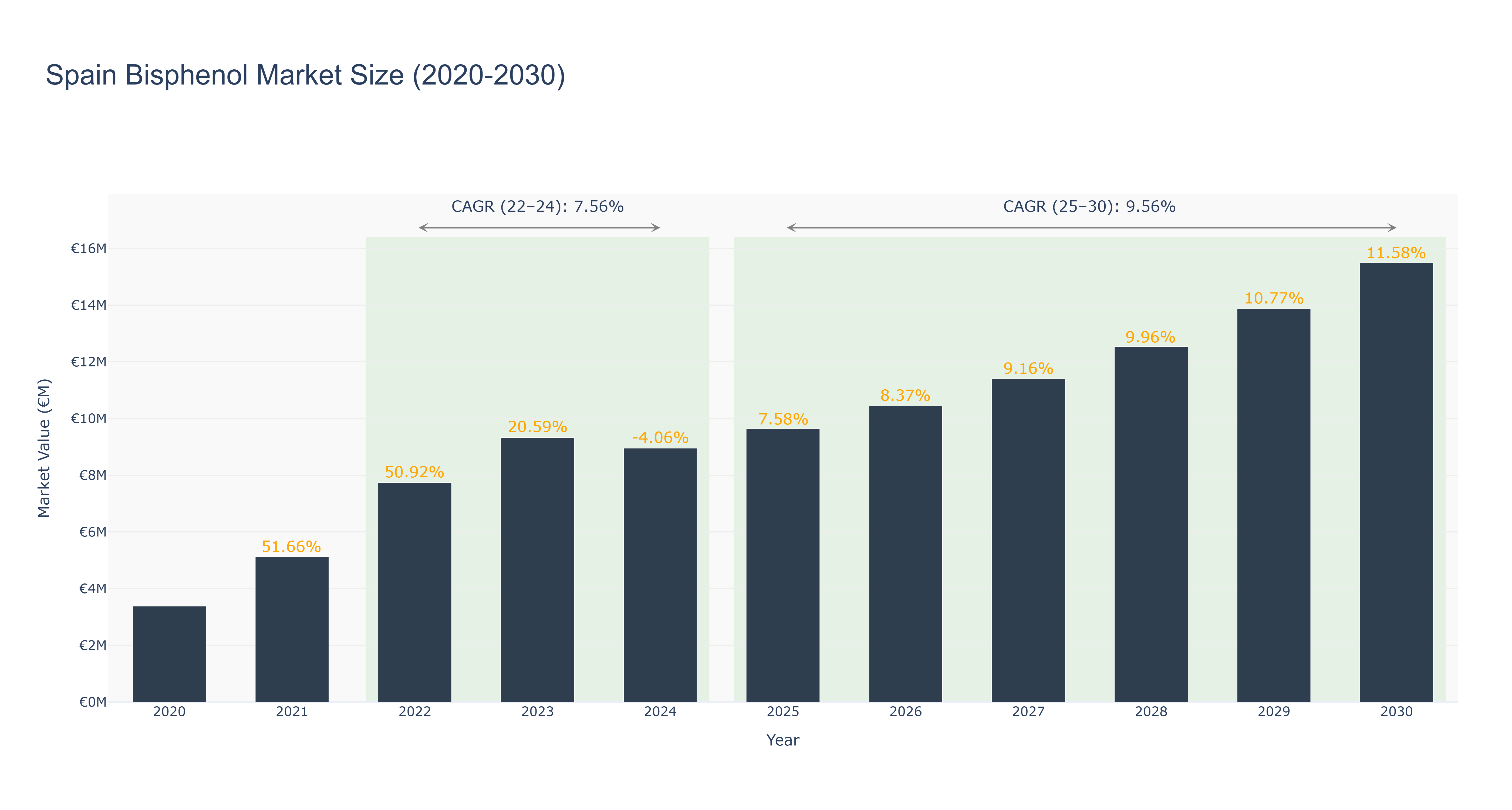 Spain Bisphenol Market Size (2020-2030)