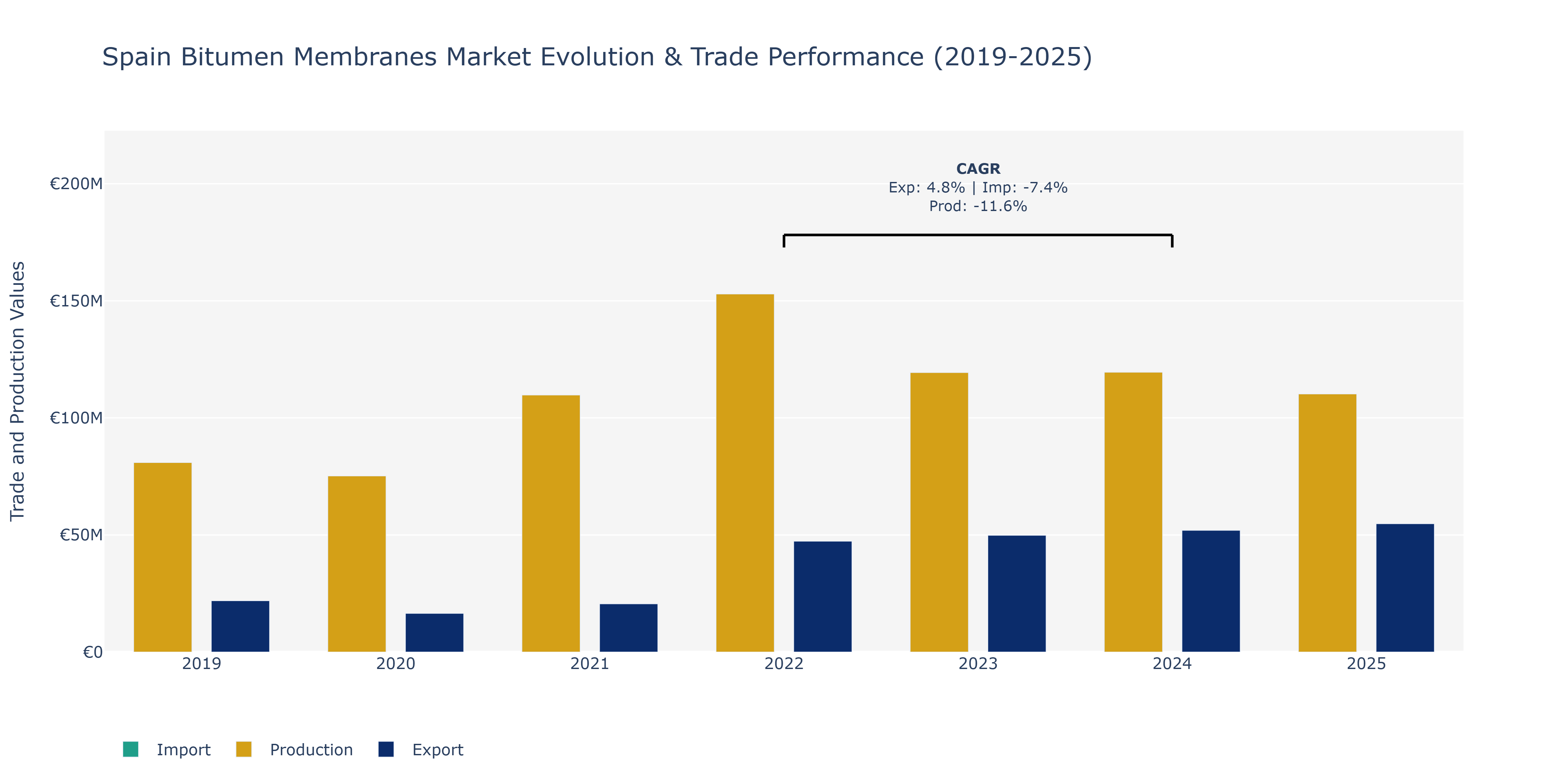 Spain Bitumen Membranes Market: Production & Trade Performance (2019-2025)