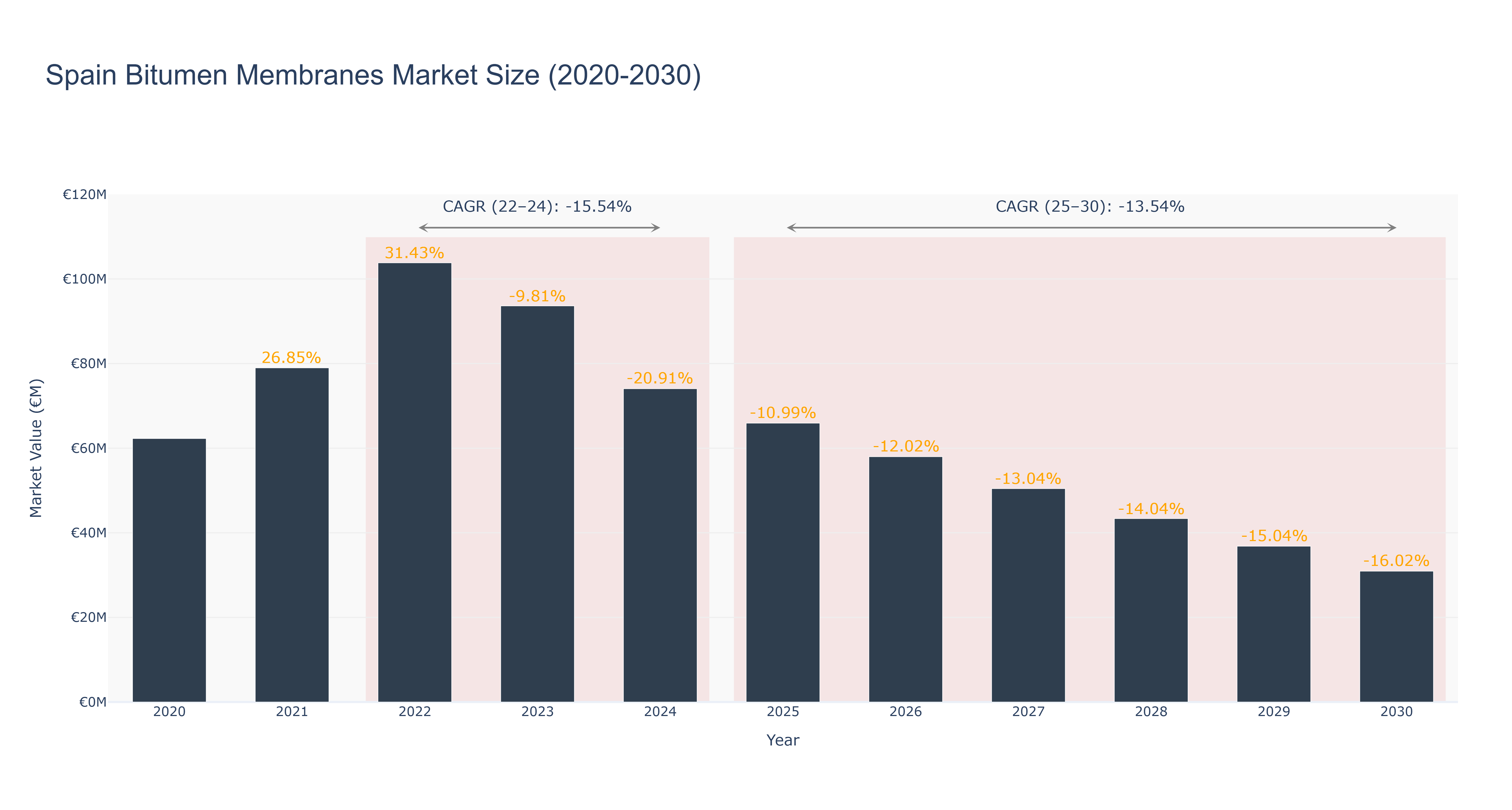 Spain Bitumen Membranes Market Size (2020-2030)