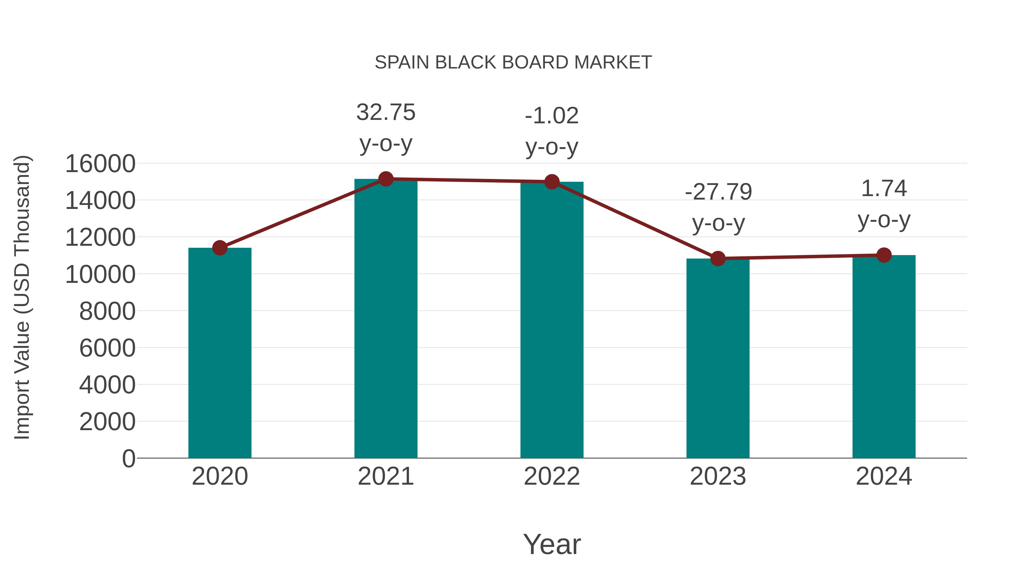  Spain Black Board Market: Import Trend Analysis