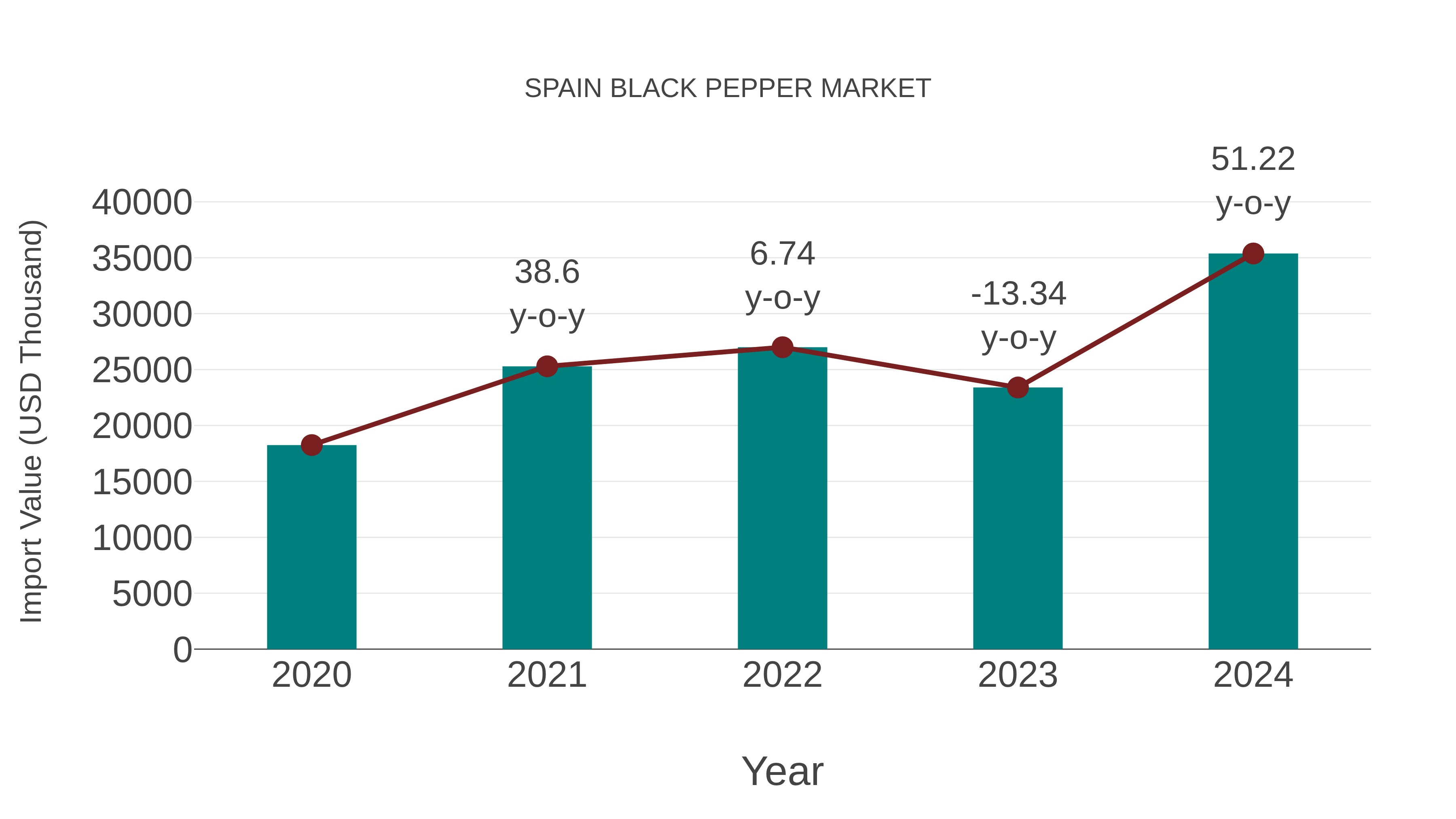 Spain Black Pepper Market: Import Trend Analysis