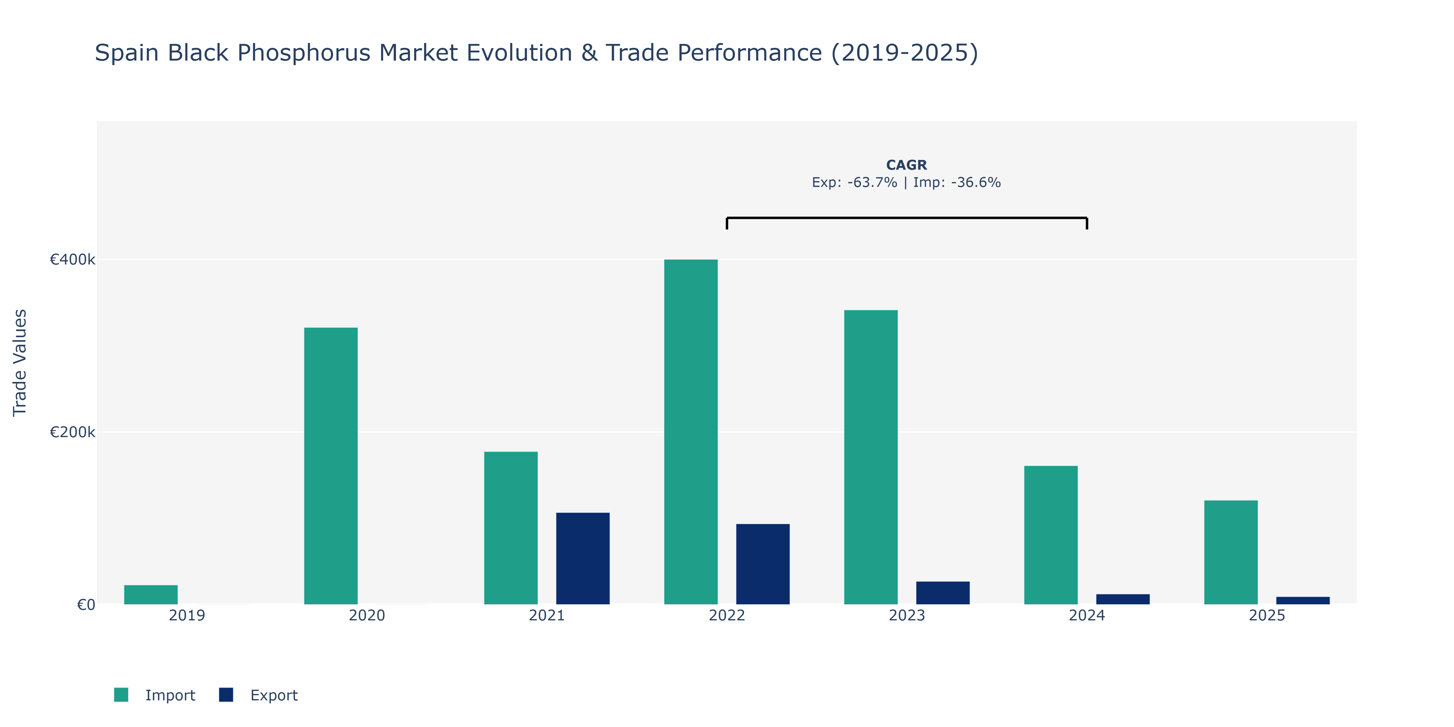 Spain Black Phosphorus Market: Production & Trade Performance (2019-2025)