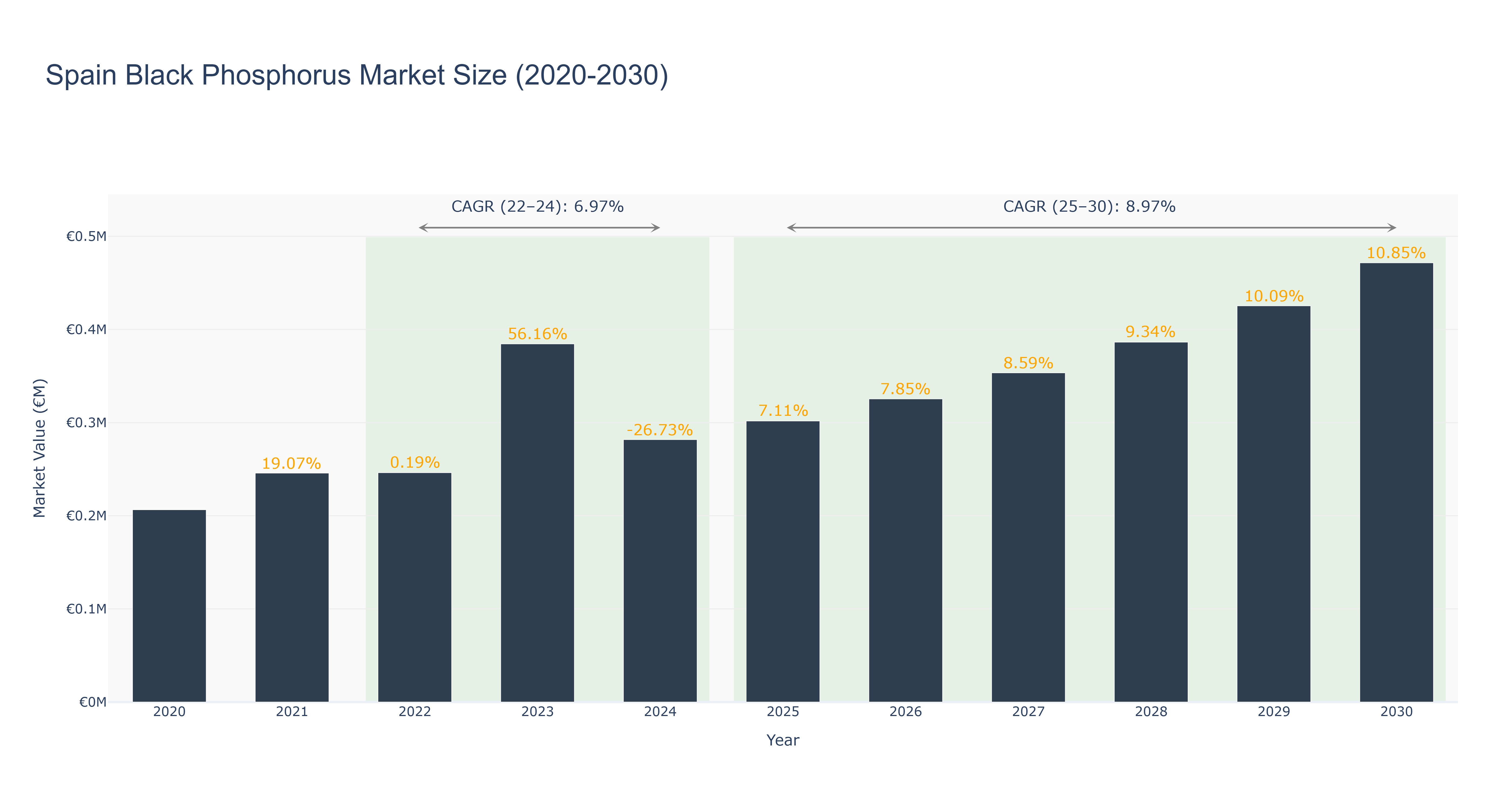 Spain Black Phosphorus Market Size (2020-2030)