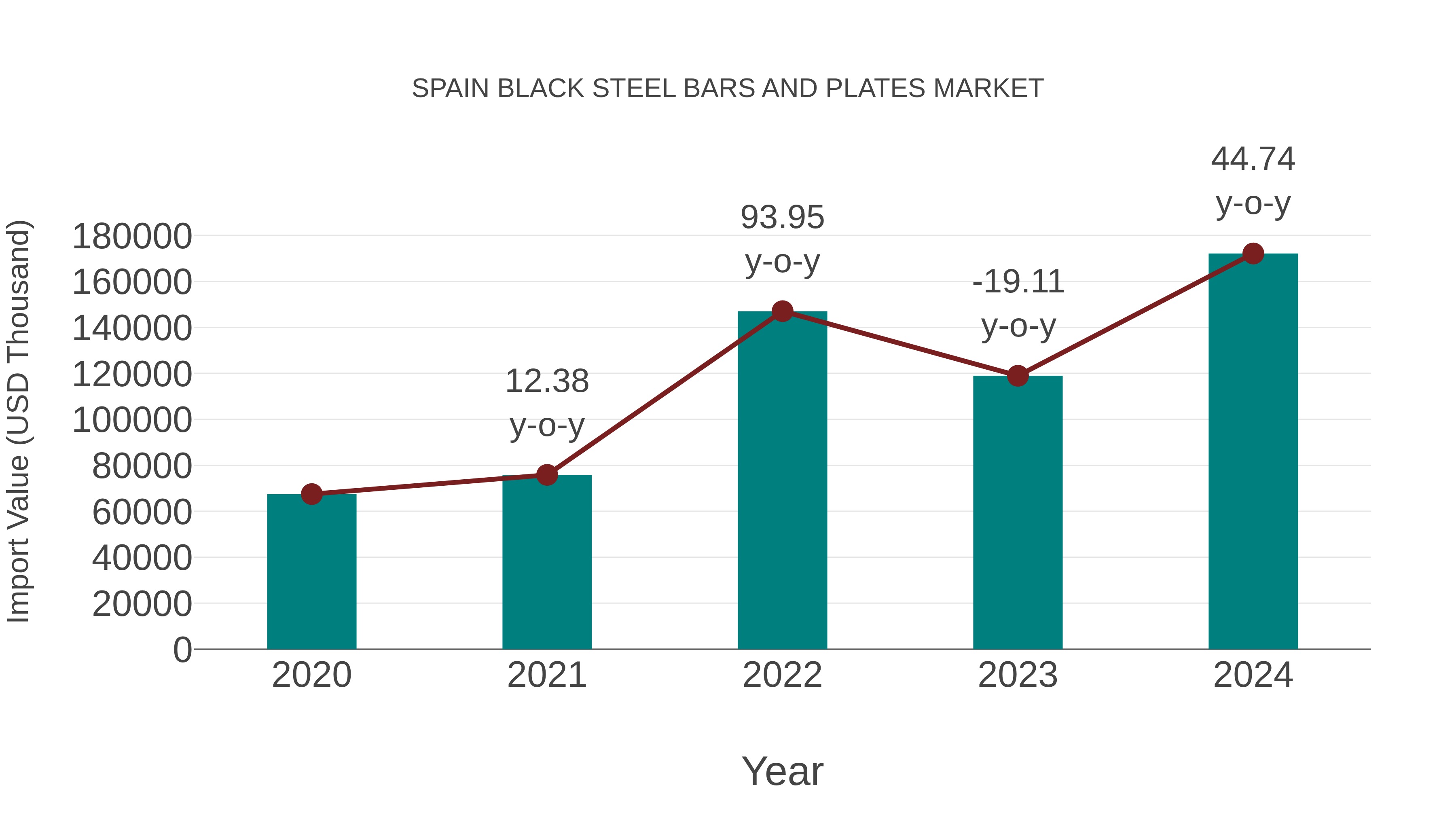 Spain Black Steel Bars and Plates Market: Import Trend Analysis
