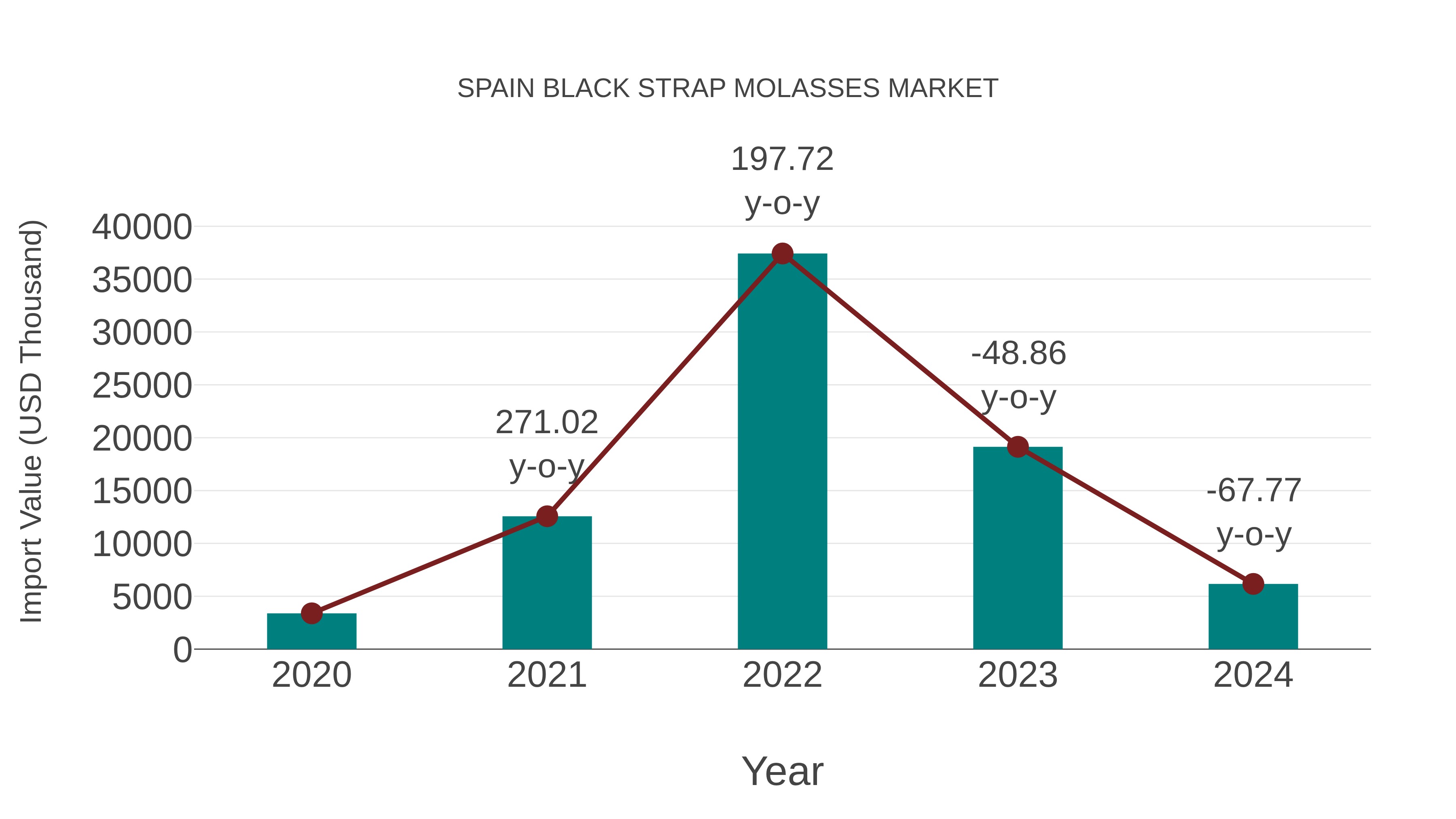  Spain Black Strap Molasses Market: Import Trend Analysis