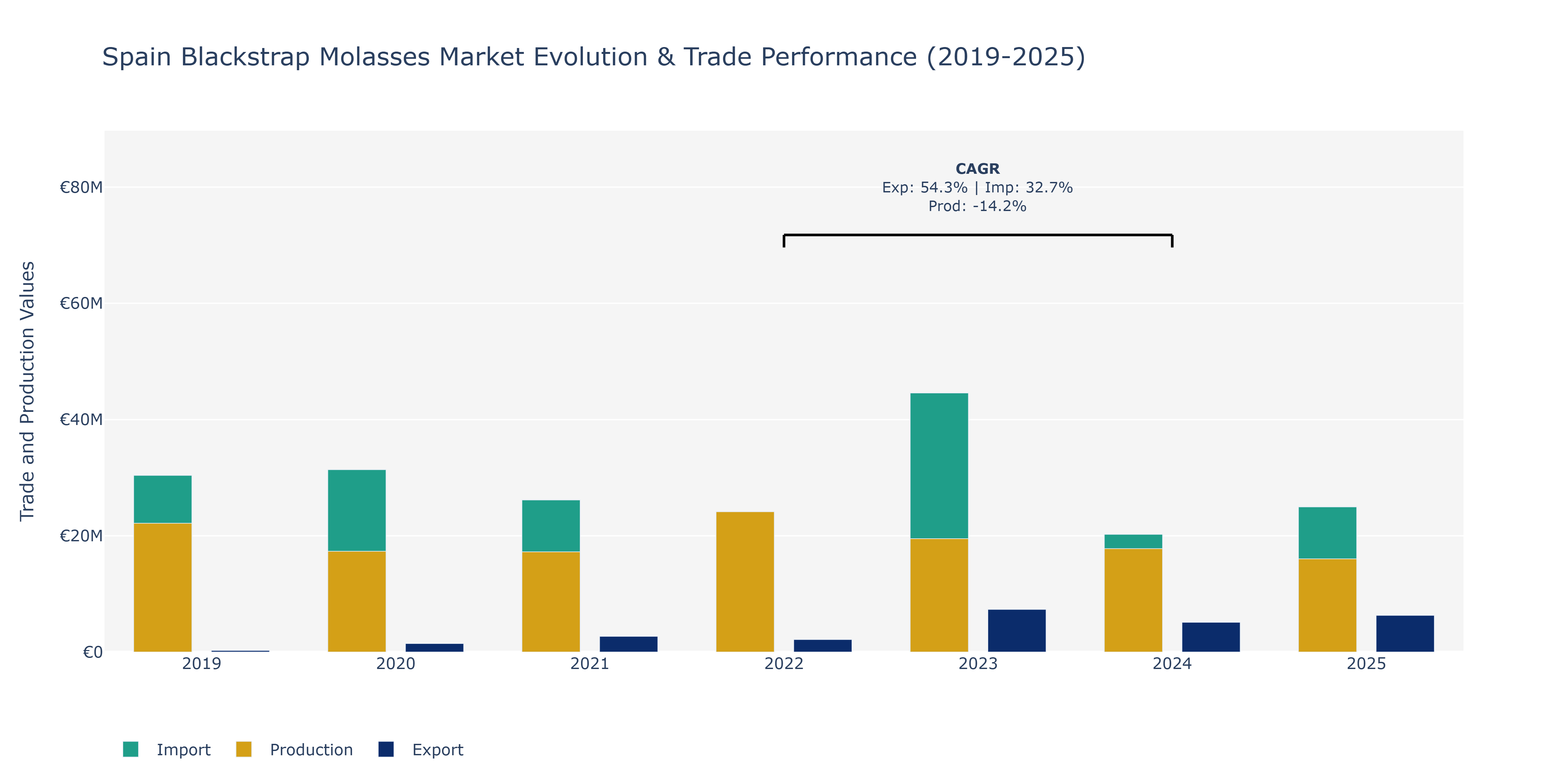 Spain Blackstrap Molasses Market: Production & Trade Performance (2019-2025) Size