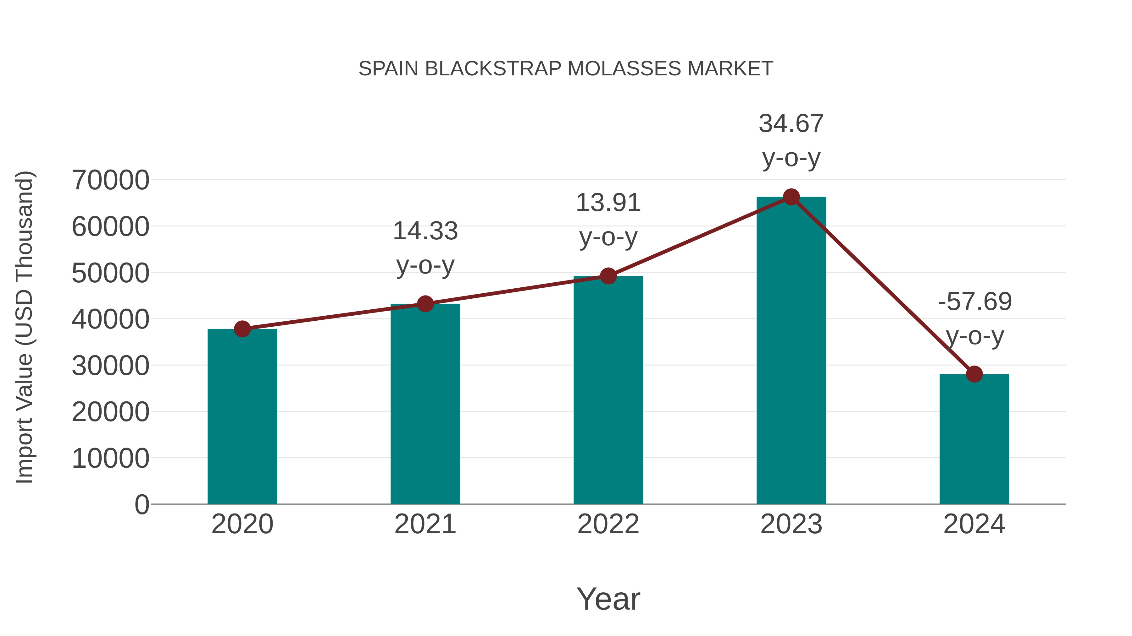  Spain Blackstrap Molasses Market: Import Trend Analysis