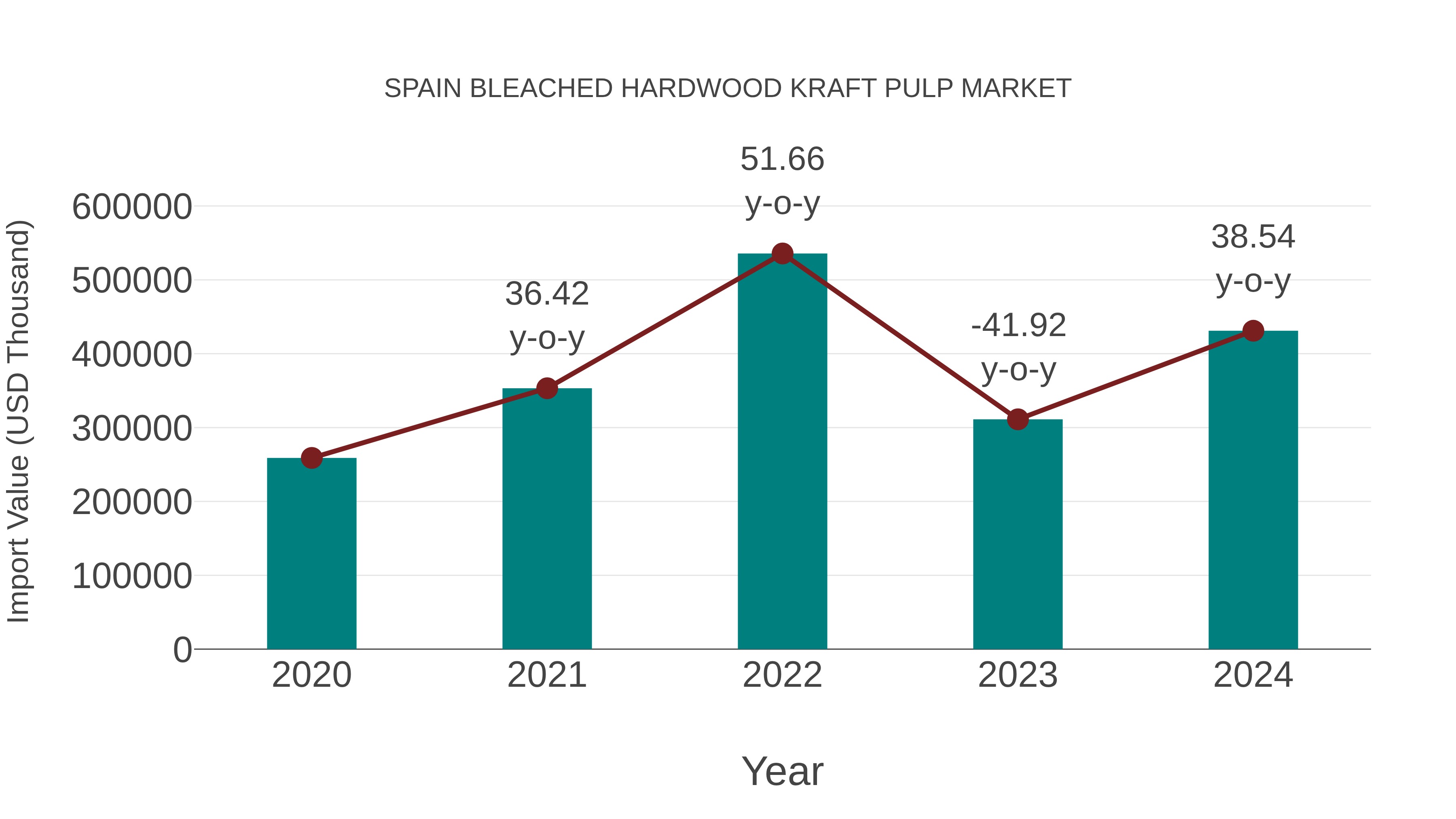 Spain Bleached Hardwood Kraft Pulp Market: Import Trend Analysis