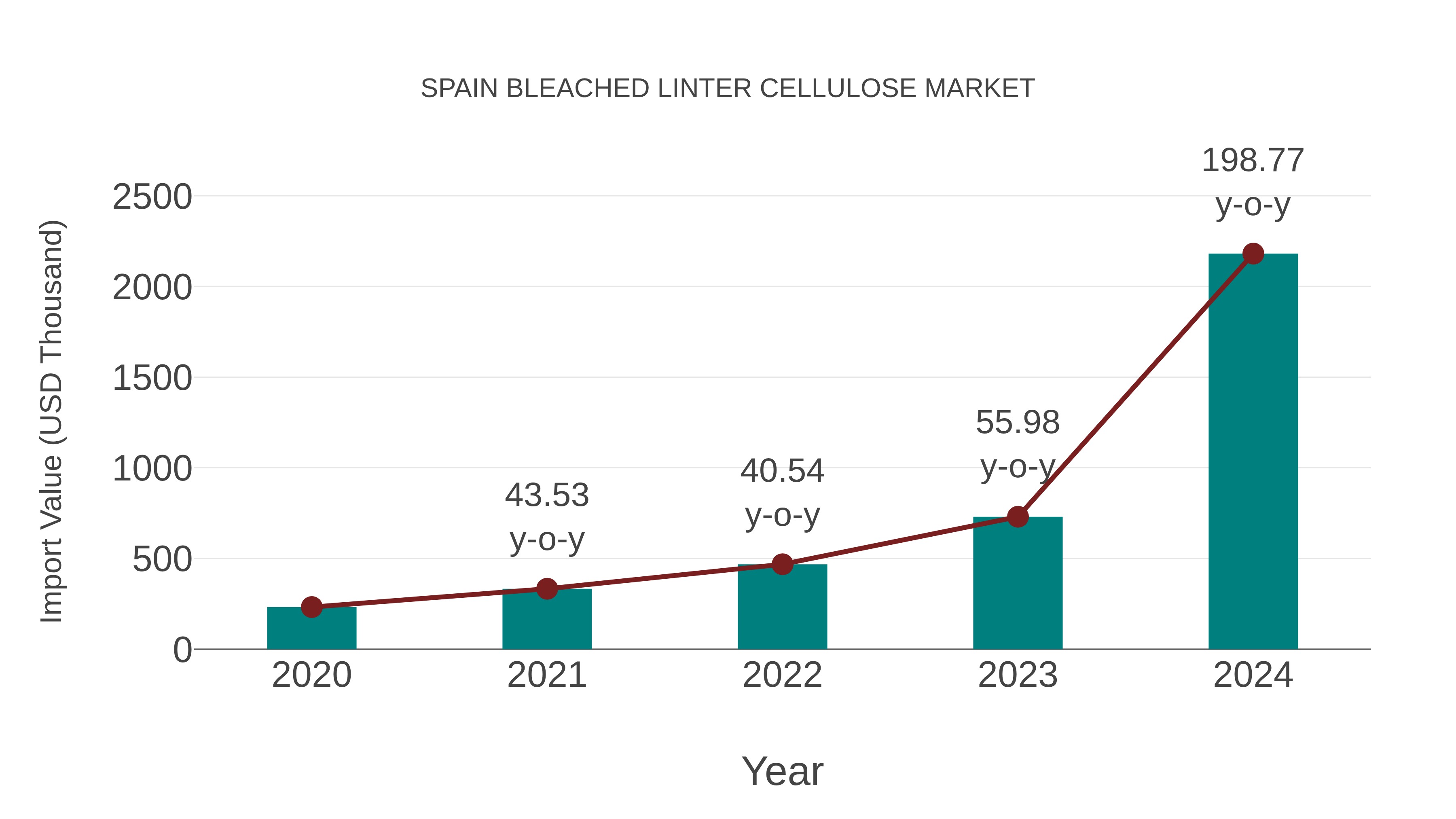  Spain Bleached Linter Cellulose Market: Import Trend Analysis